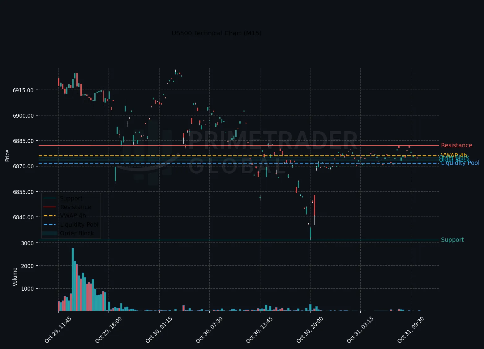 US500 Trades Bearish as Energy Sector Gains Test Sentiment