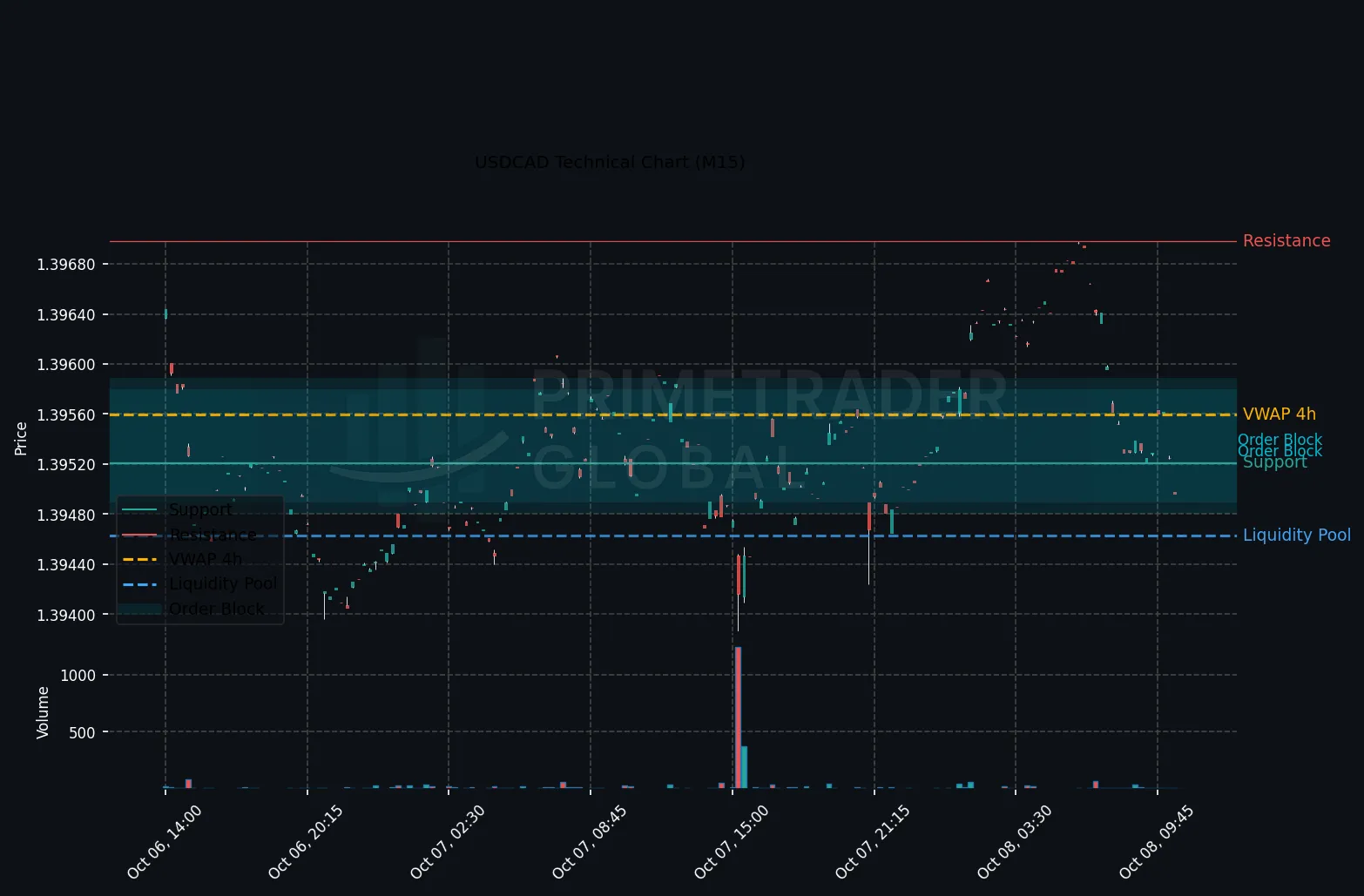 USDCAD Range Likely Between 1.39424–1.39682 as Market Awaits FOMC