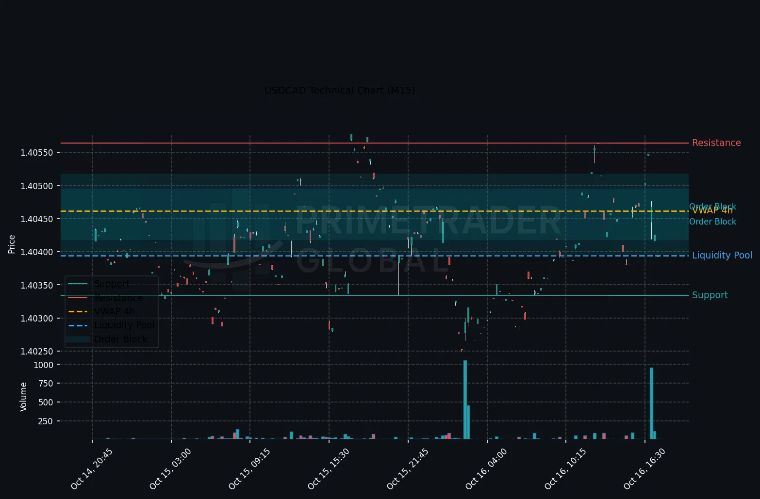 USDCAD Technical Chart