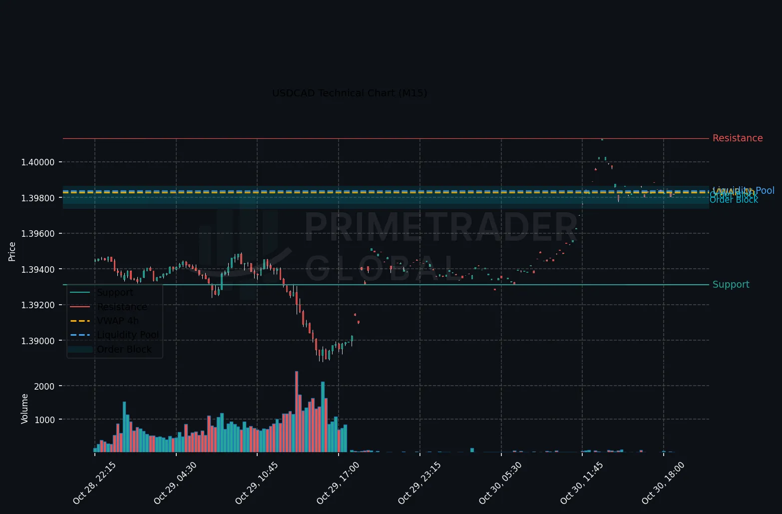 USDCAD Technical Chart