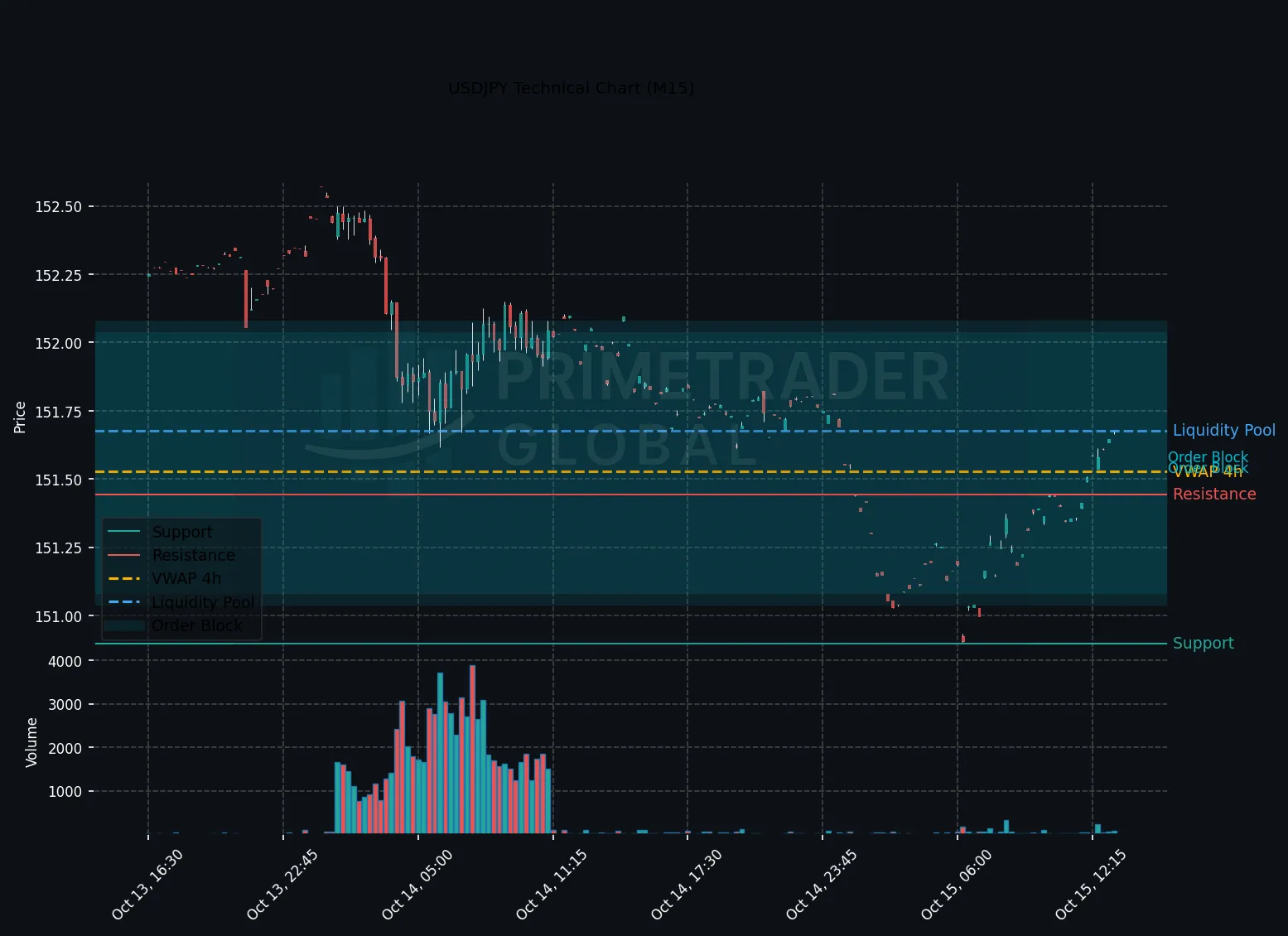 USDJPY Technical Chart