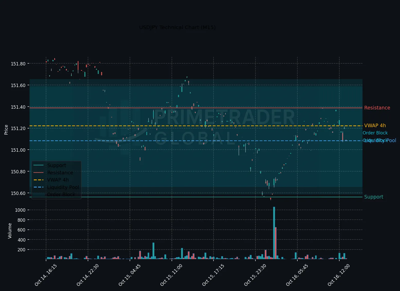USDJPY Neutral as Range Likely Between 150.583–152.151