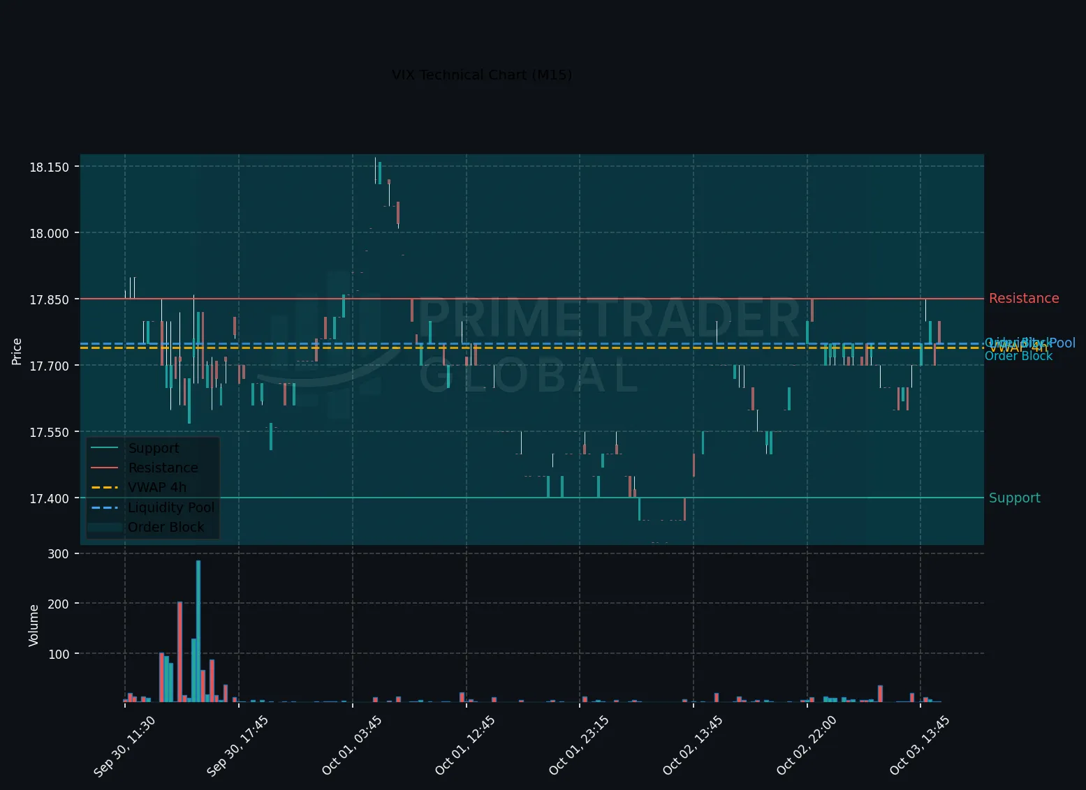 VIX Bearish Sentiment Holds Amid Key Market Levels