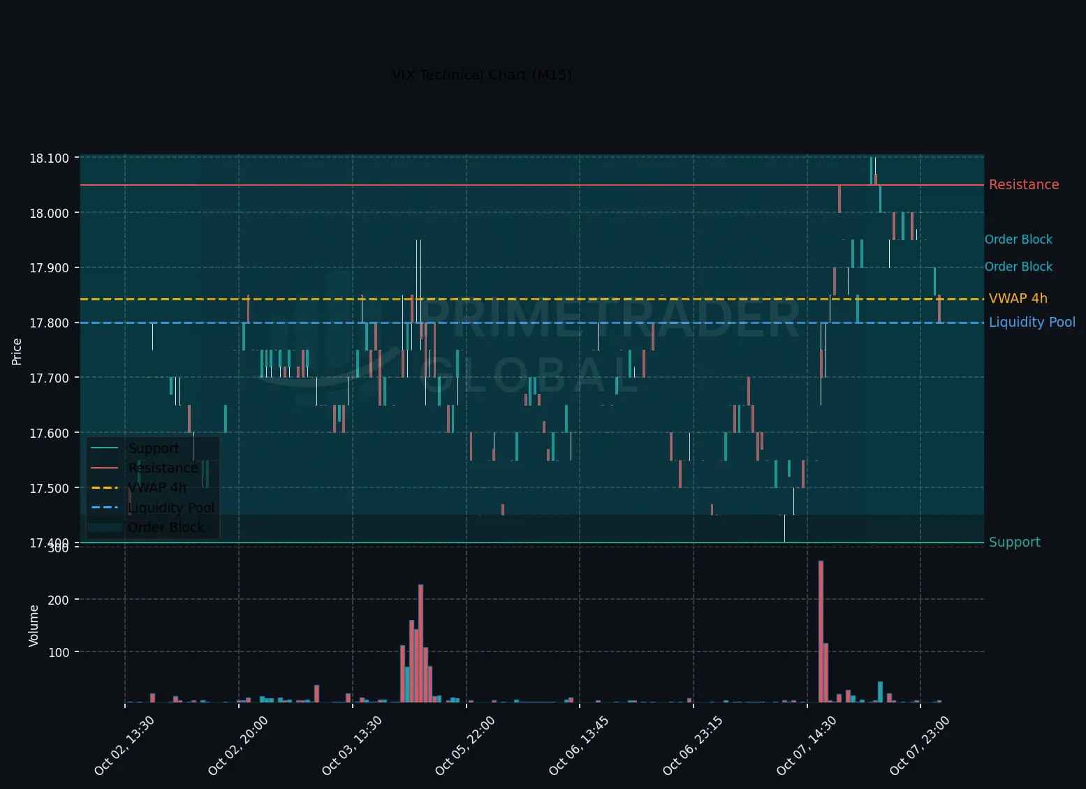 VIX Shows Bullish Momentum as Market Eyes Key Resistance Level