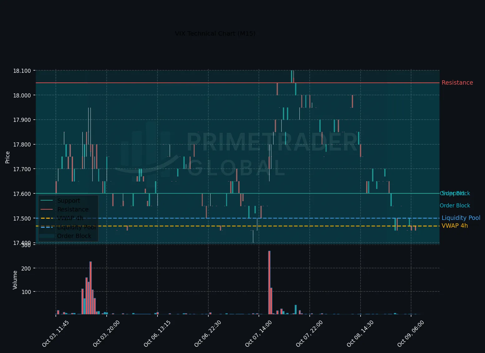 VIX Holds Neutral as Short-Term Bearish Momentum Meets Macro Calm