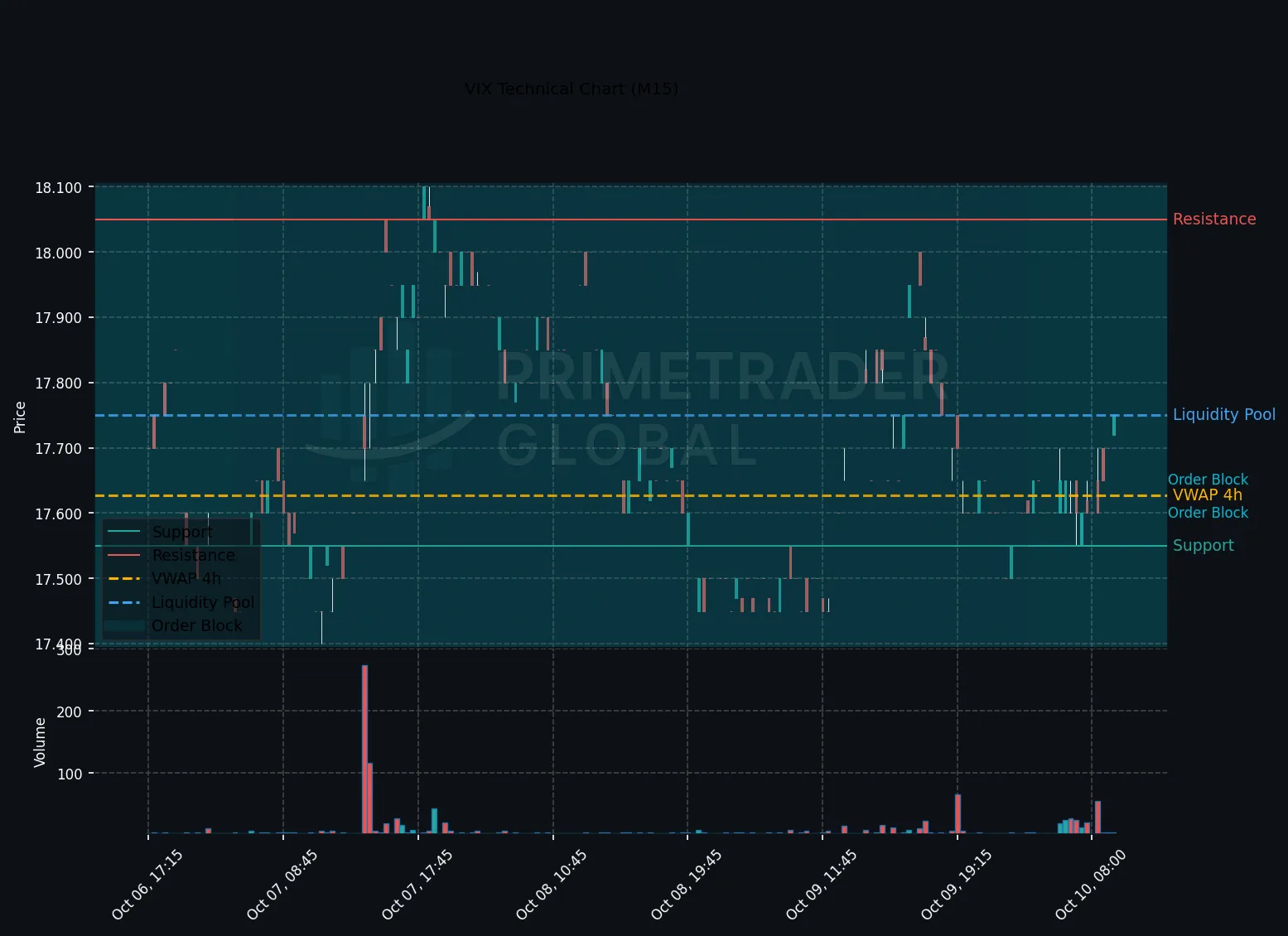VIX Showing Neutral Bias Amid Divergent Bearish Signals
