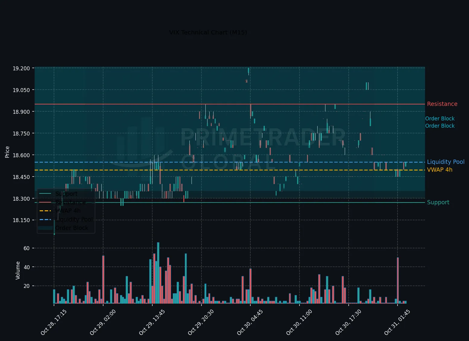 VIX Holds Neutral as Amazon AI Surge Calibrates Volatility