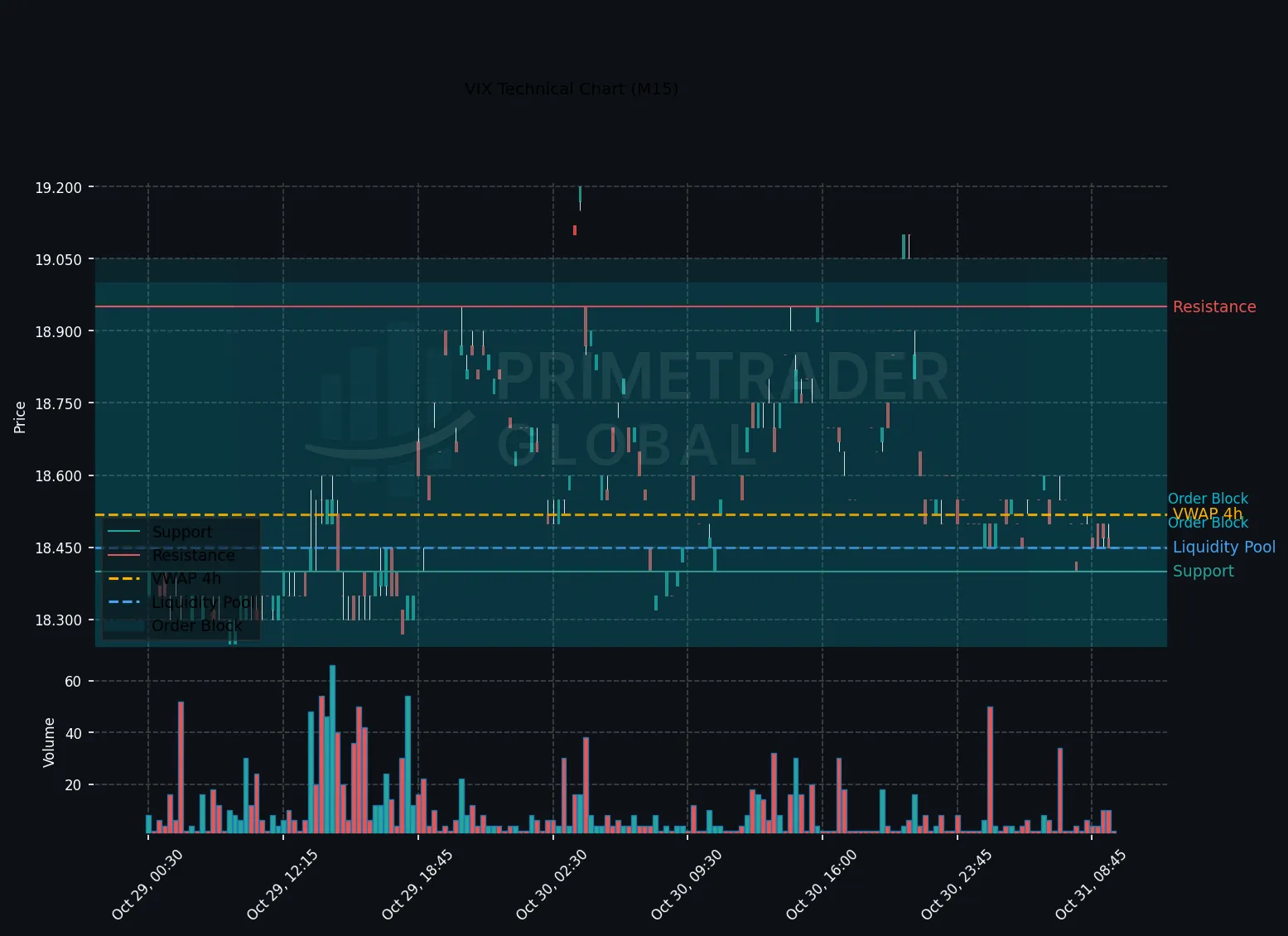 VIX Neutral as Energy Rally Caps Volatility, Range Holds