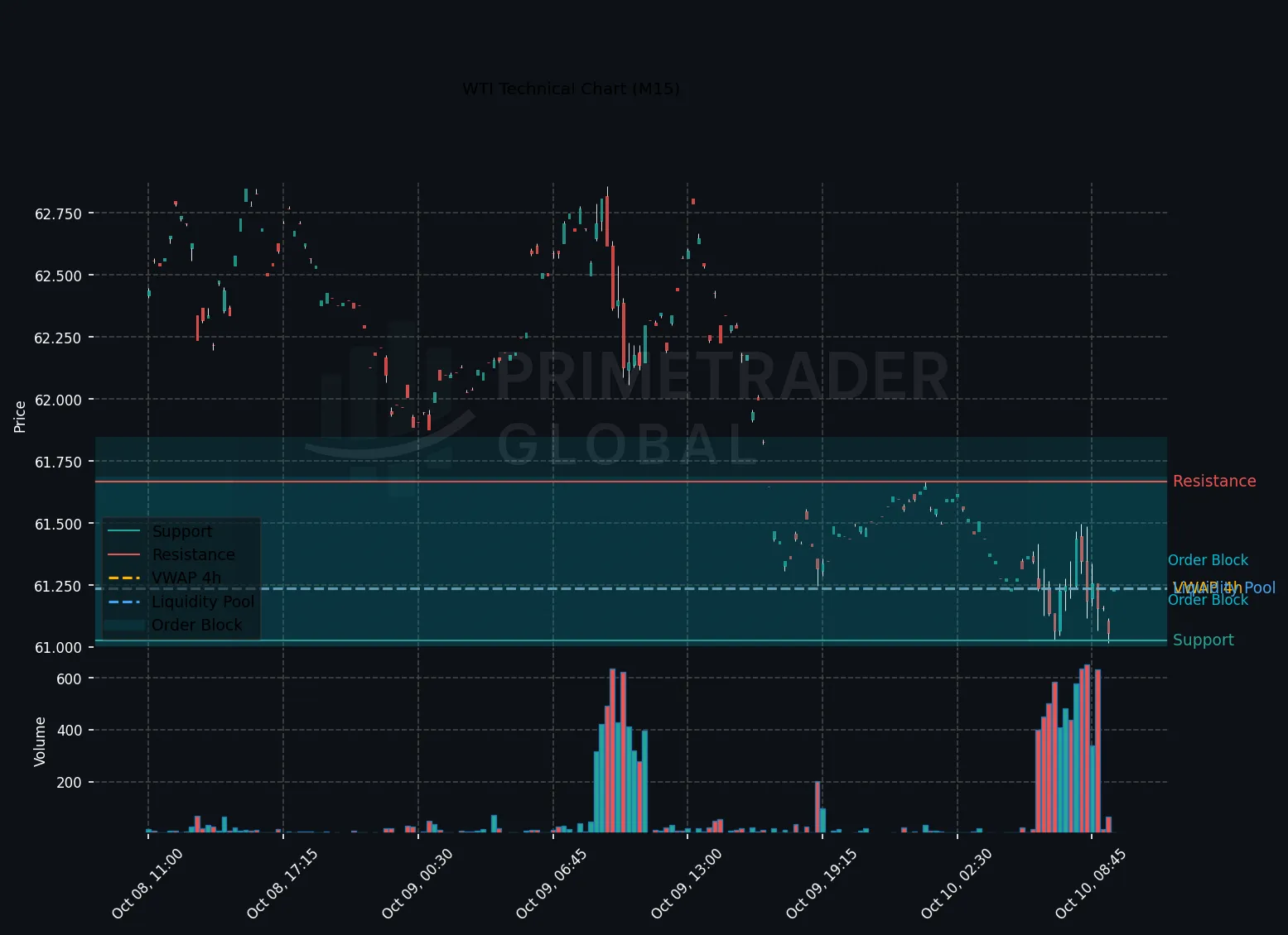 WTI Bears Dominate Amid Neutral Macro Bias