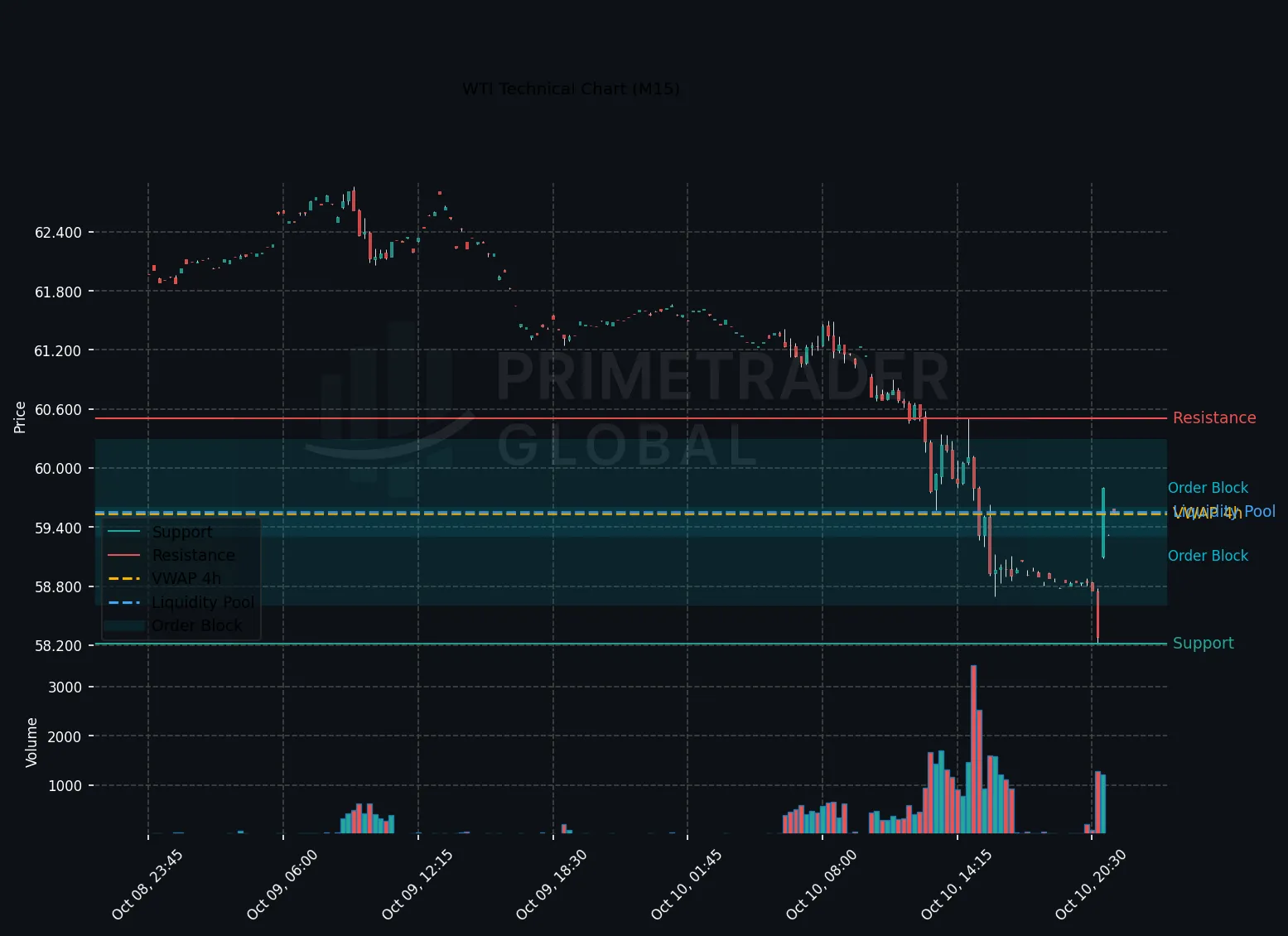 WTI Extends Decline Amid Risk-On Sentiment and Bearish Momentum