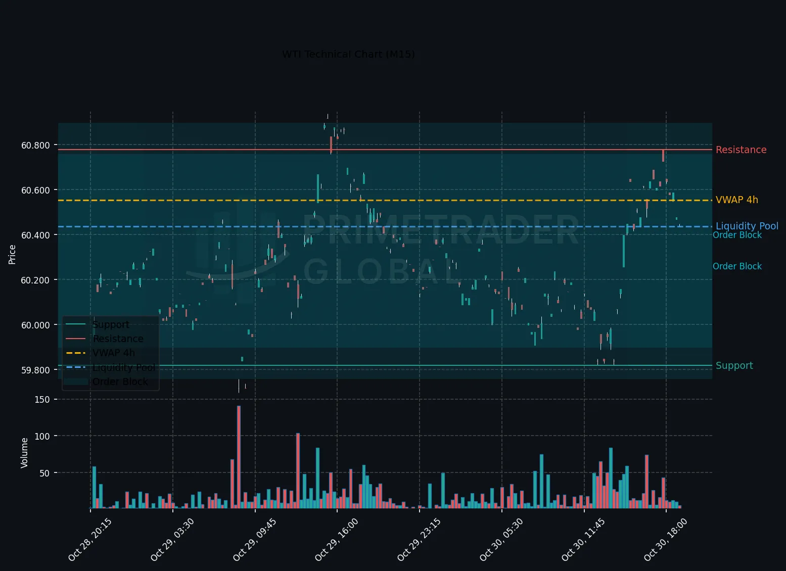 WTI Ranges as H1 Uptrend Faces Technical Resistance