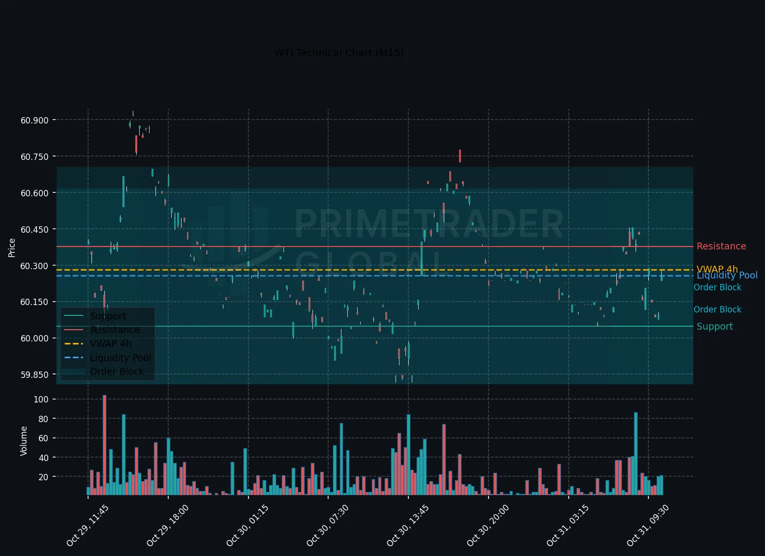 WTI H1 Trades within Bullish Parameters Amid Broader Market Support