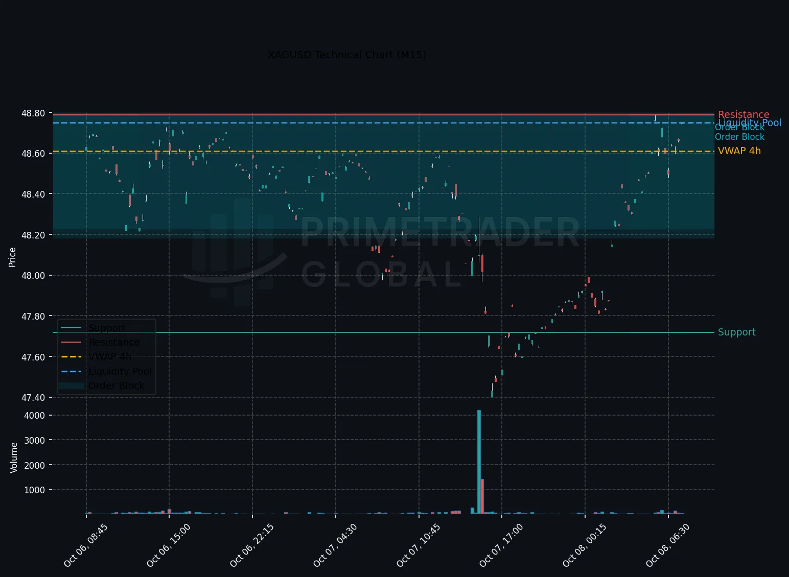XAGUSD Shows Bearish Signals Amid Emerging Risk-On Environment