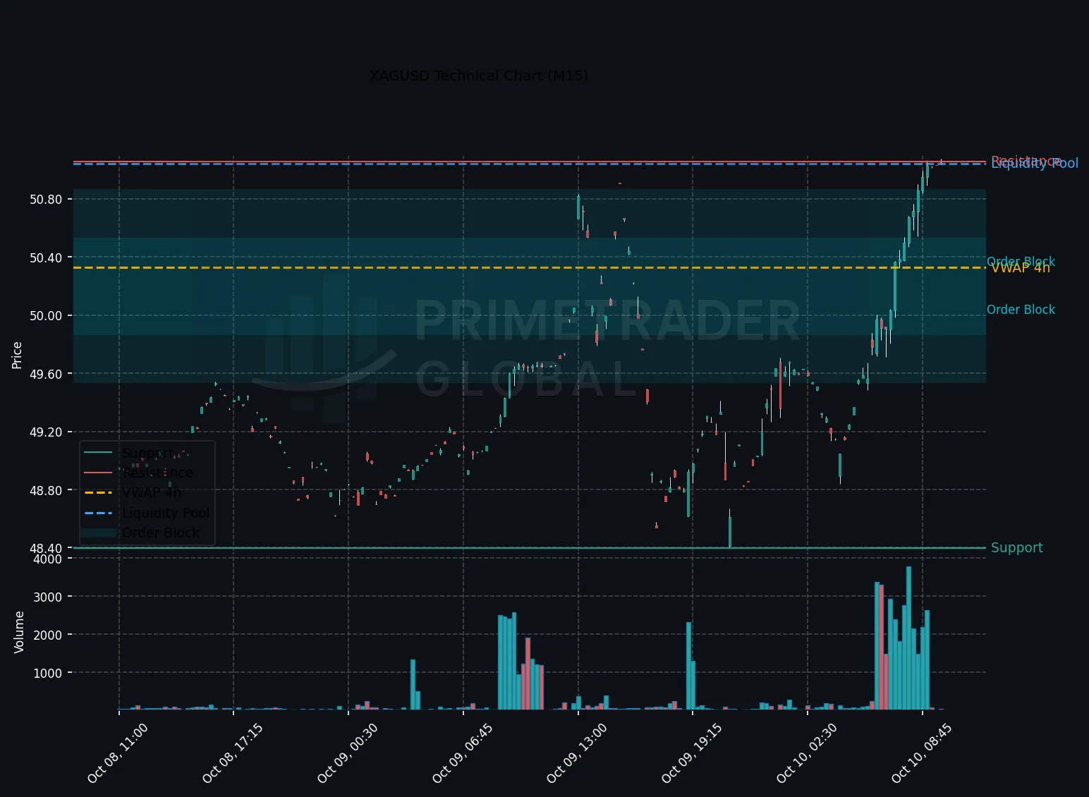 Silver Holds Bullish Trend; Neutral Bias Predominates