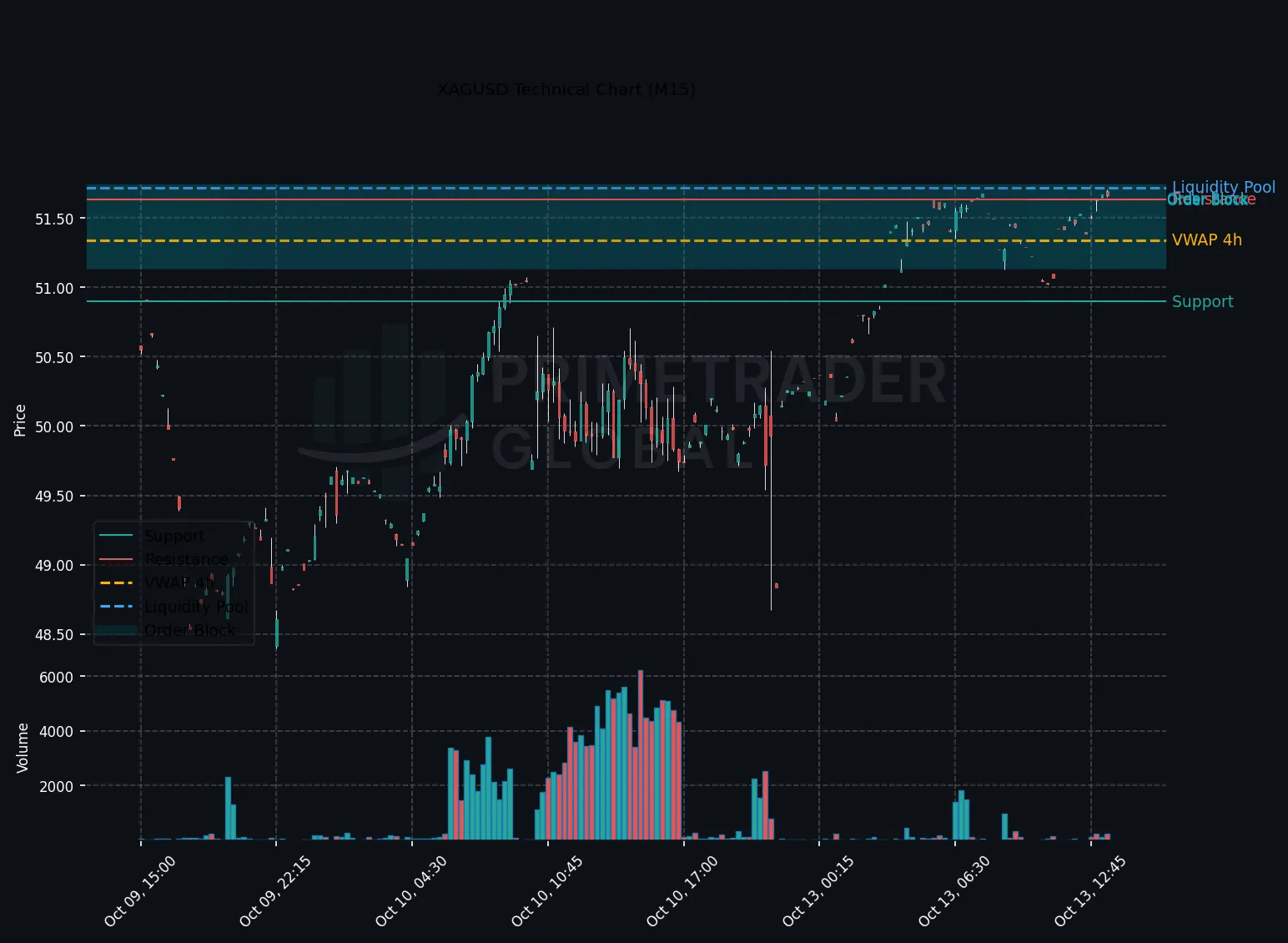 XAGUSD Technical Chart