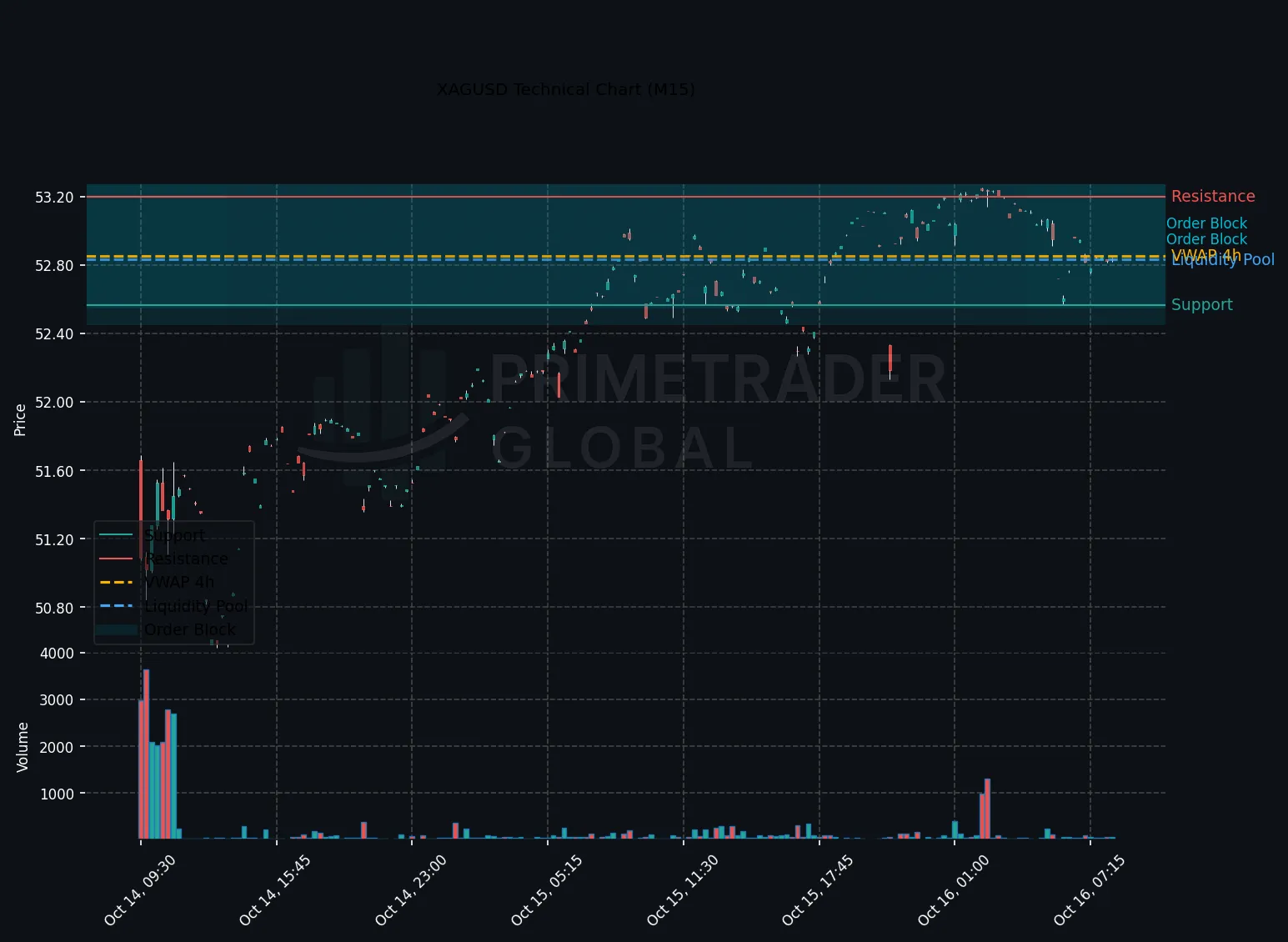 Silver’s Neutral Stance Prevails Amid Market Caution and Waller Speech
