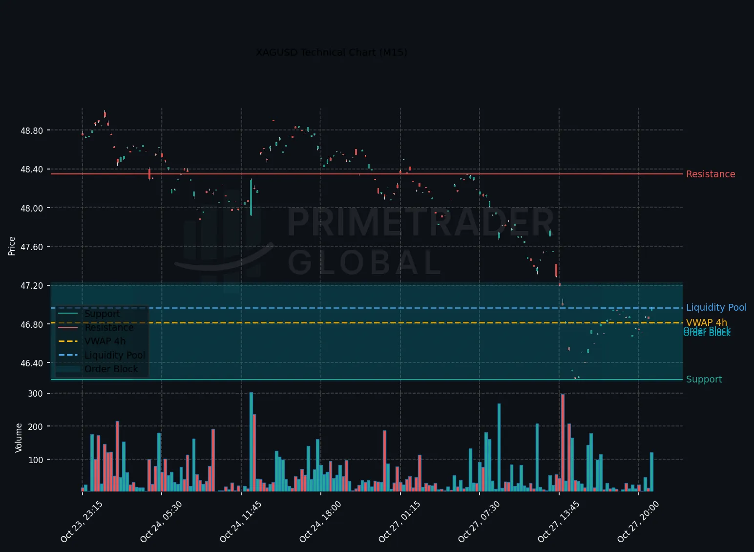 XAGUSD Faces Bearish Pressure Amid Key Technical Signals