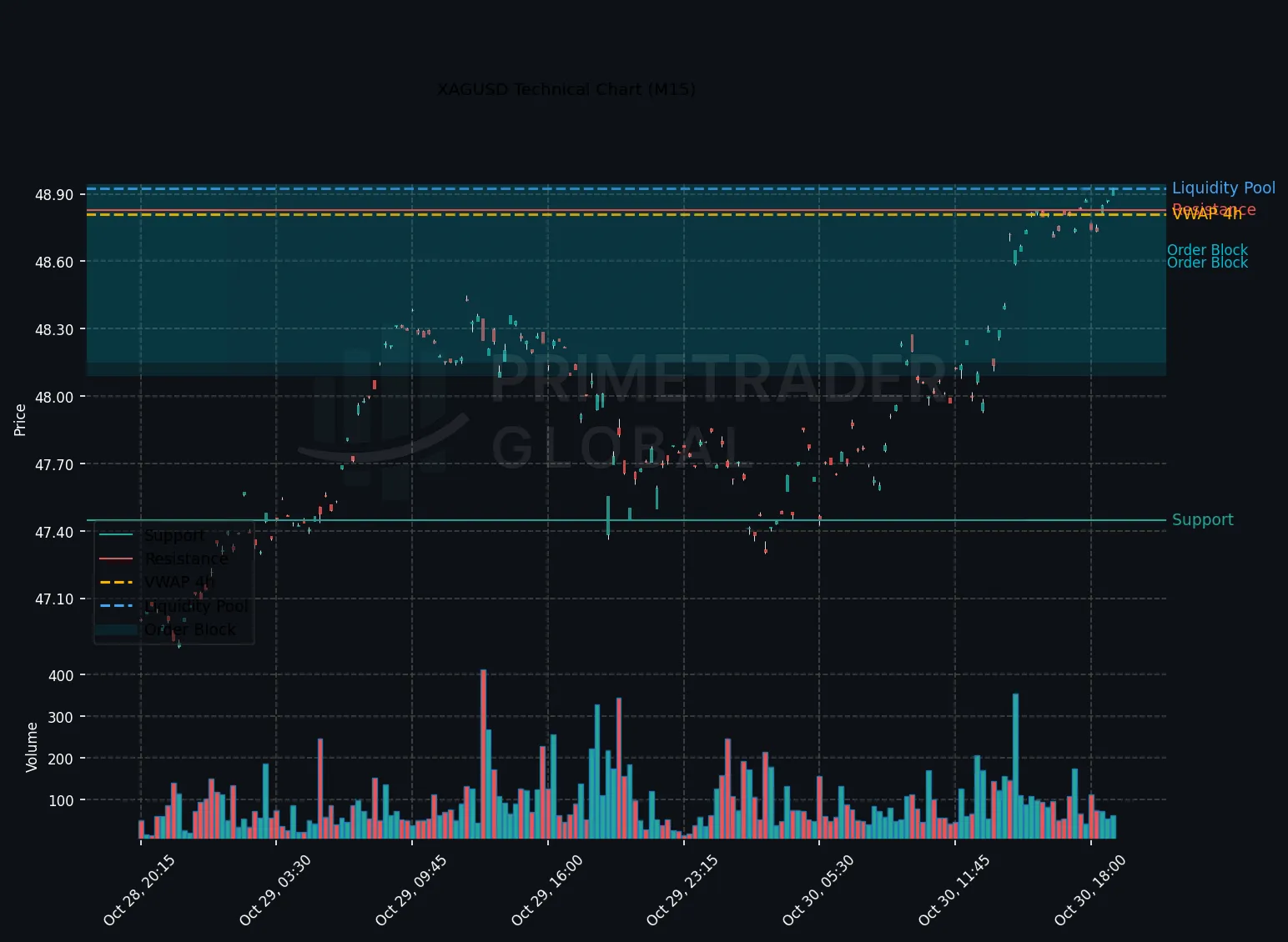 Silver Bullish Despite Broader Bearish Tone; Uptrend Challenges Resistance