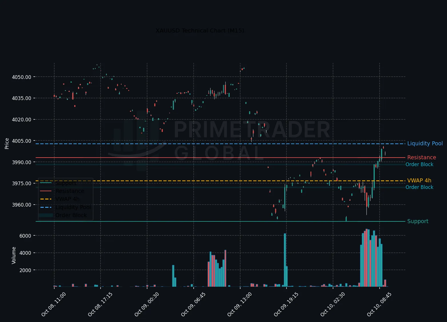 XAUUSD Faces Bearish Pressure Amid European Session Dynamics