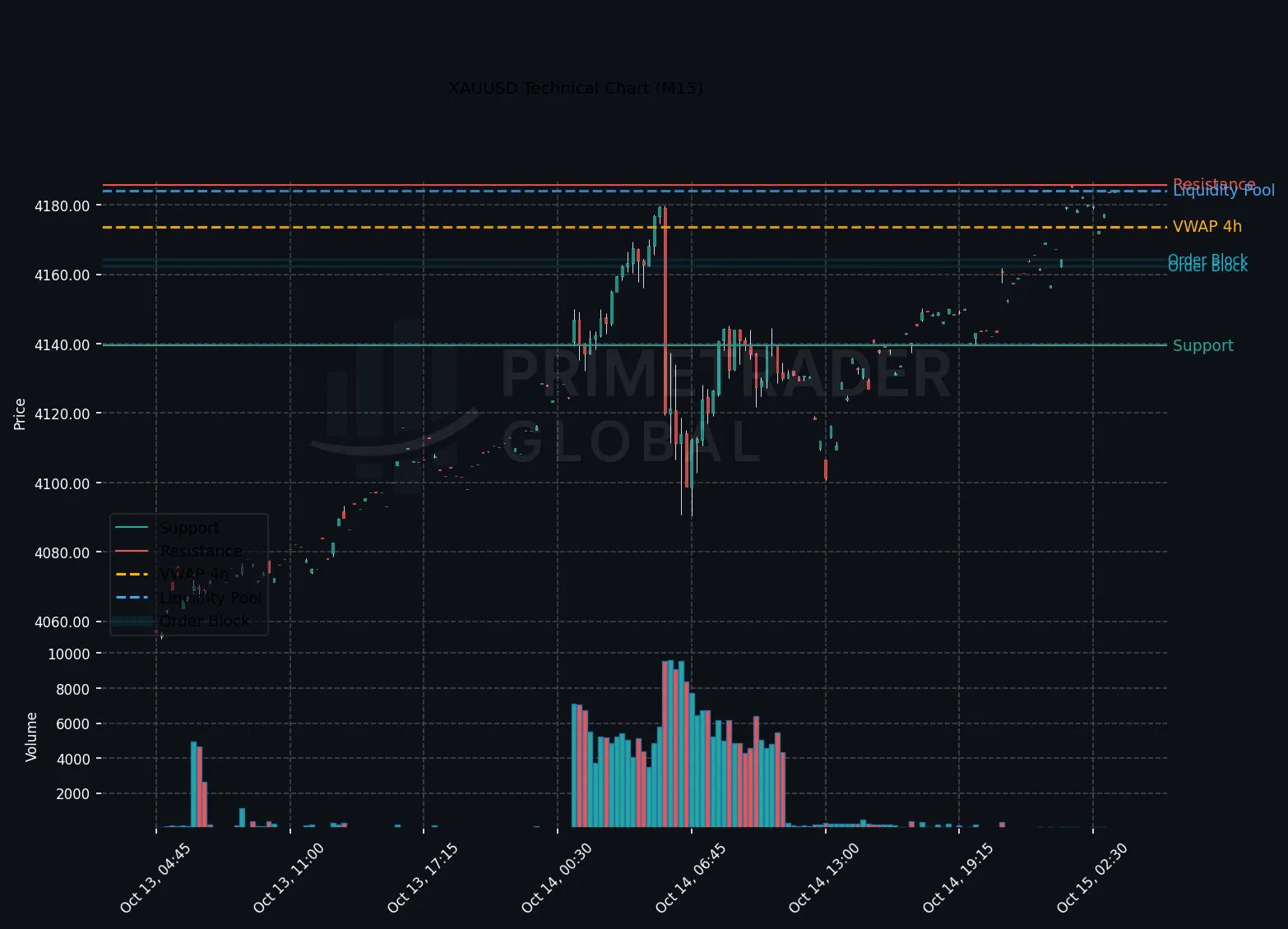 Bullish Momentum in XAUUSD as Gold Eyes Further Gains