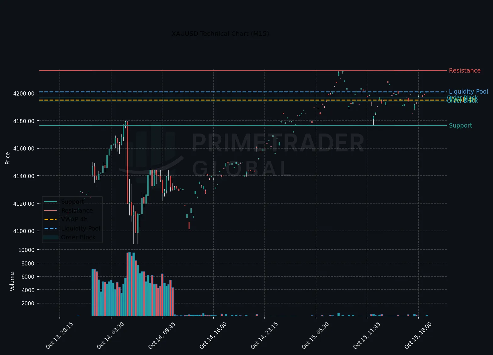 XAUUSD Bullish Momentum Hinges on FOMC Waller’s Speech