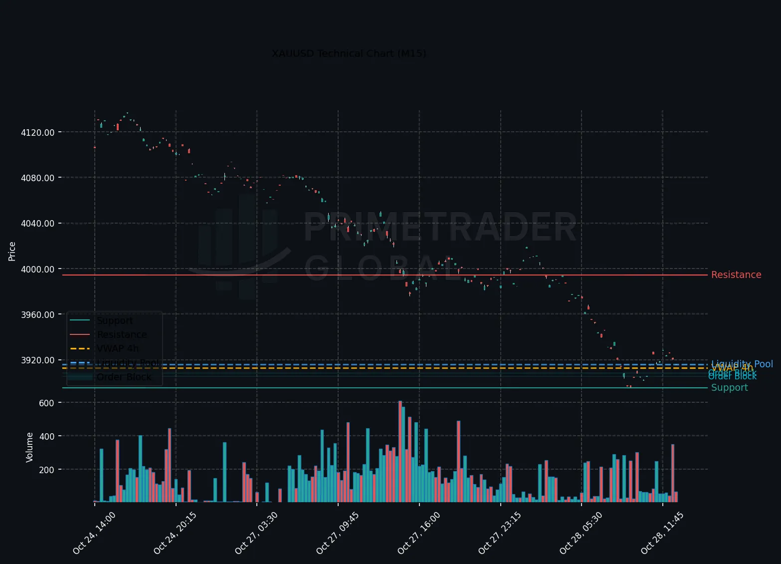 XAUUSD Downtrend Persists Amid Macro Pressure and USD Strength