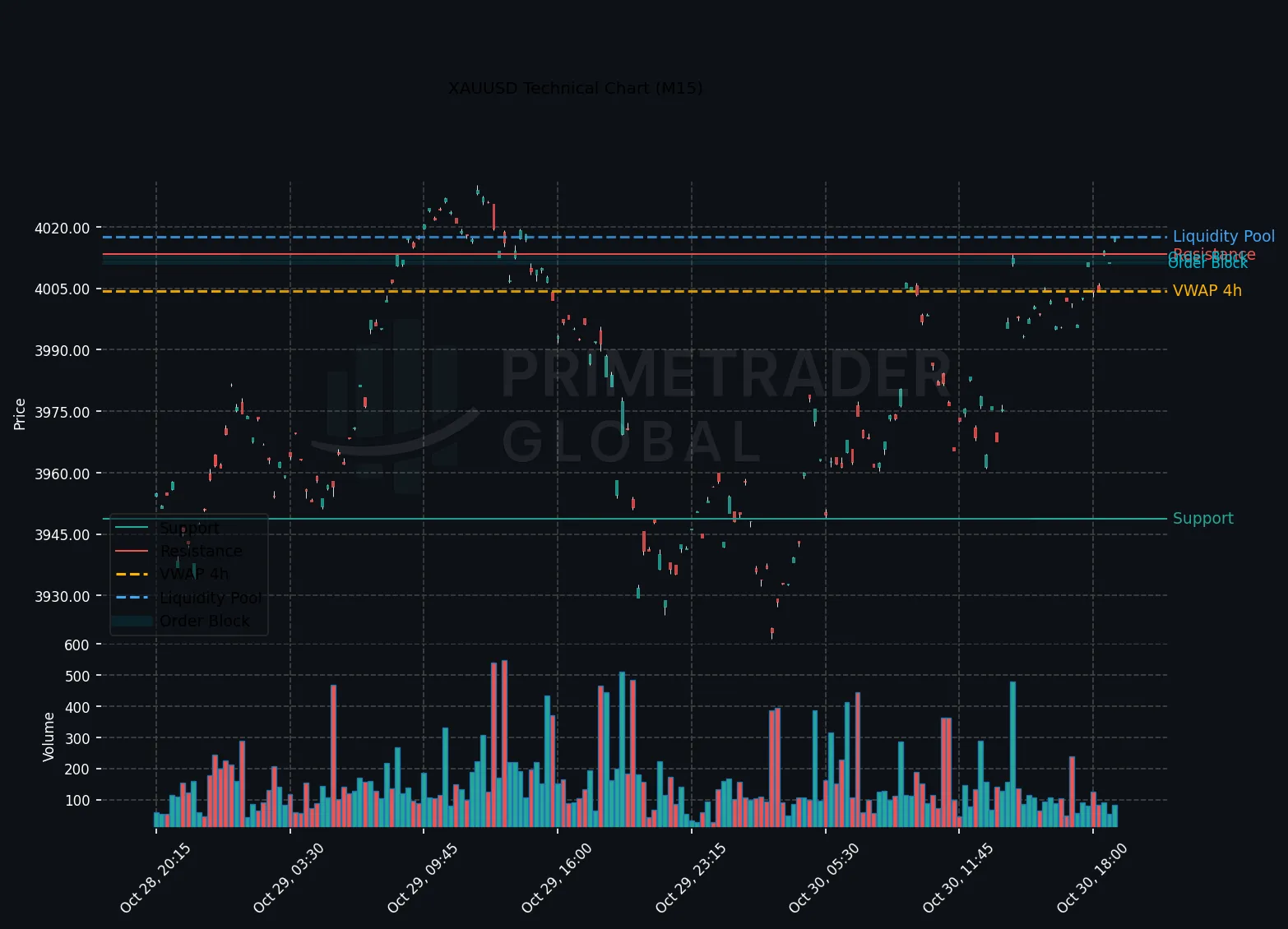 XAUUSD Faces Bearish Pressure Amid Risk-On Sentiment