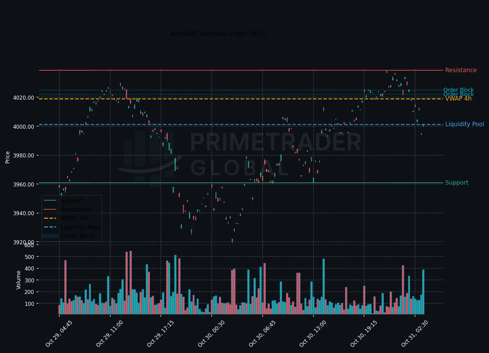 XAUUSD Trends Neutral, Eyes on Range Between Key Levels