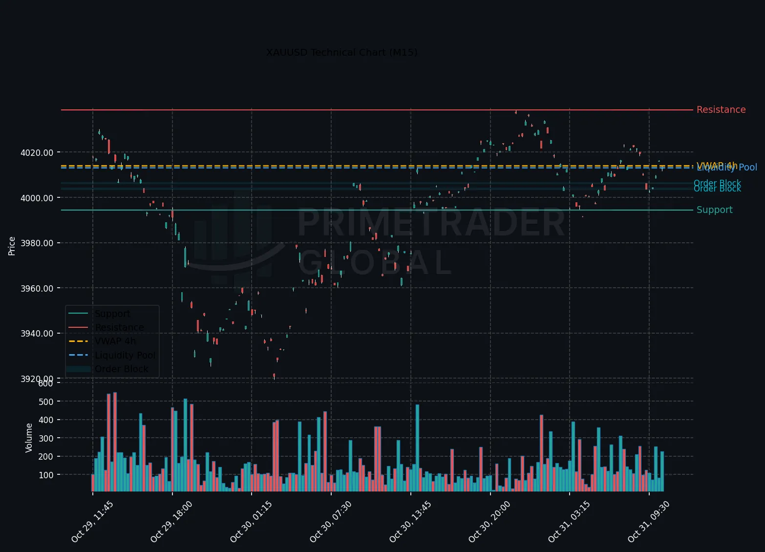 Gold’s Neutral Stance Amid Risk-On Signals Poised for Range Trading
