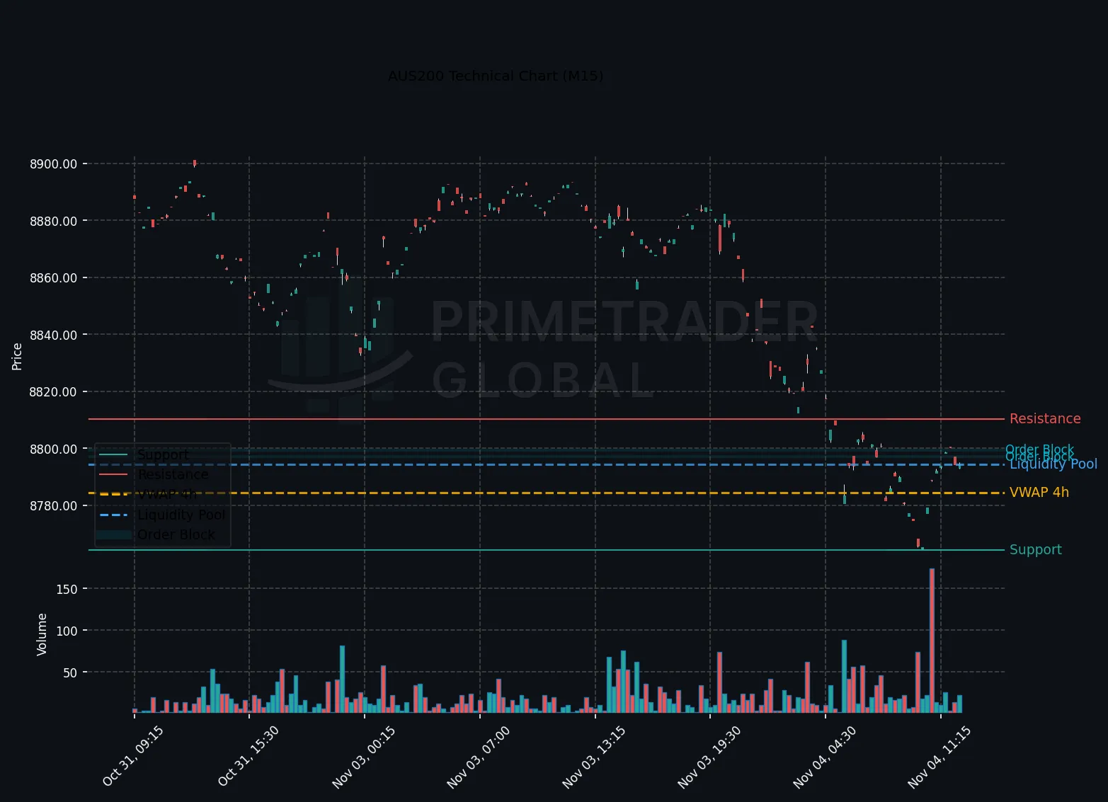 AUS200 Downtrend Intensifies Amid RBA Rates and Burry’s Short Strategies