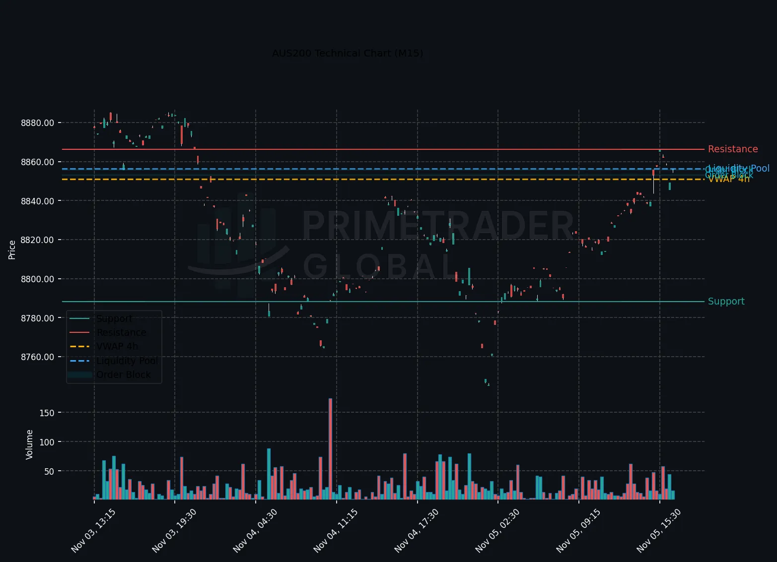 AUS200 Bearish Bias Intensifies as Global Risk Aversion Spreads