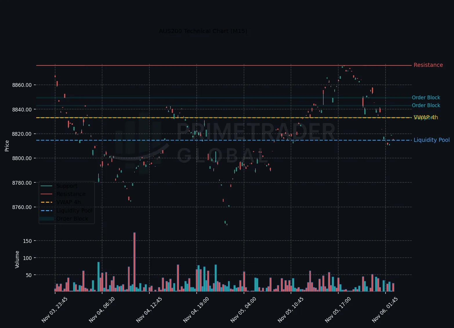 AUS200 Gains Possible if Key Resistance is Surpassed Amid Risk-Off Sentiment