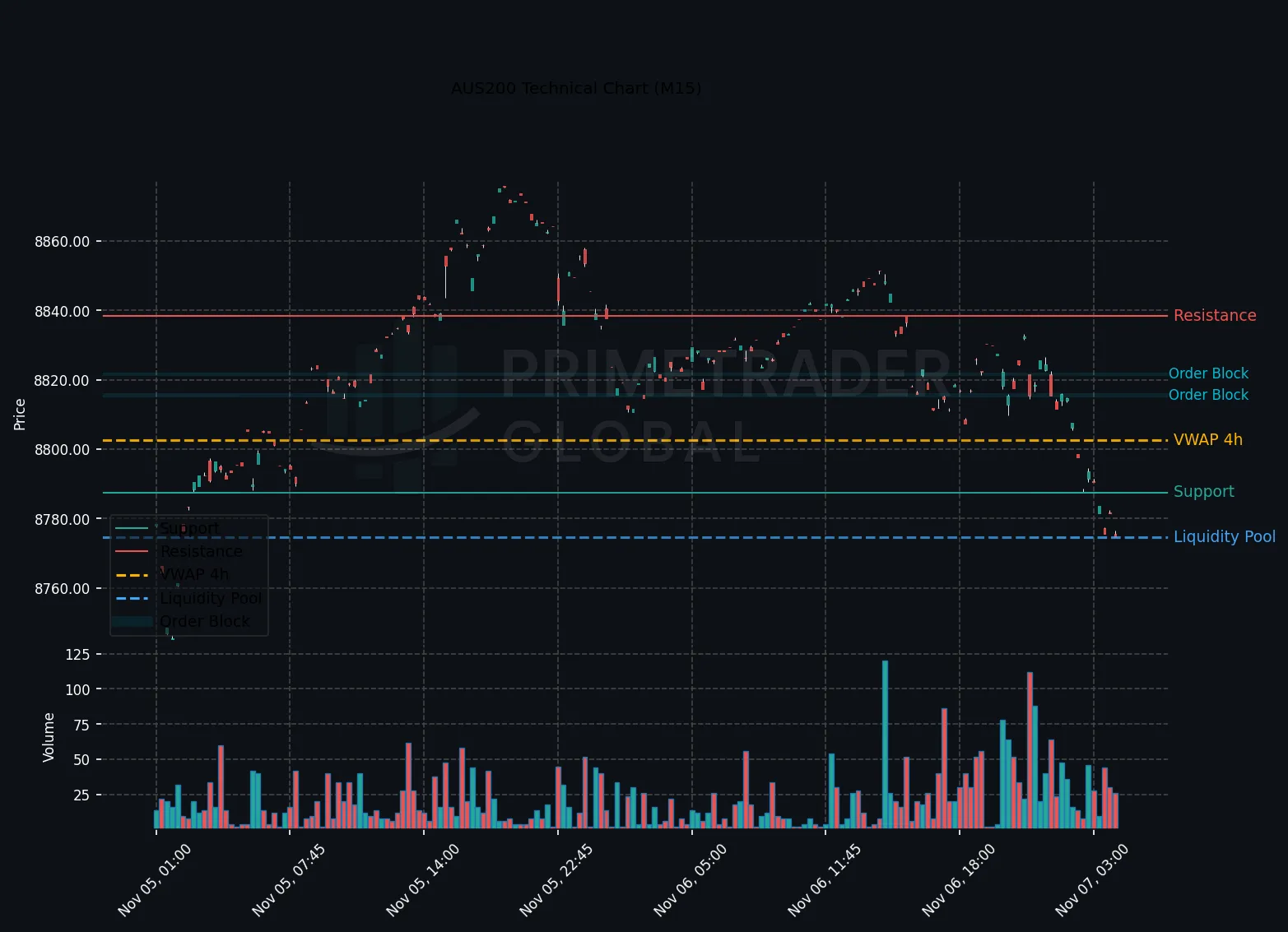 AUS200 Faces Bearish Pressure as H1 Momentum Dominates Asia