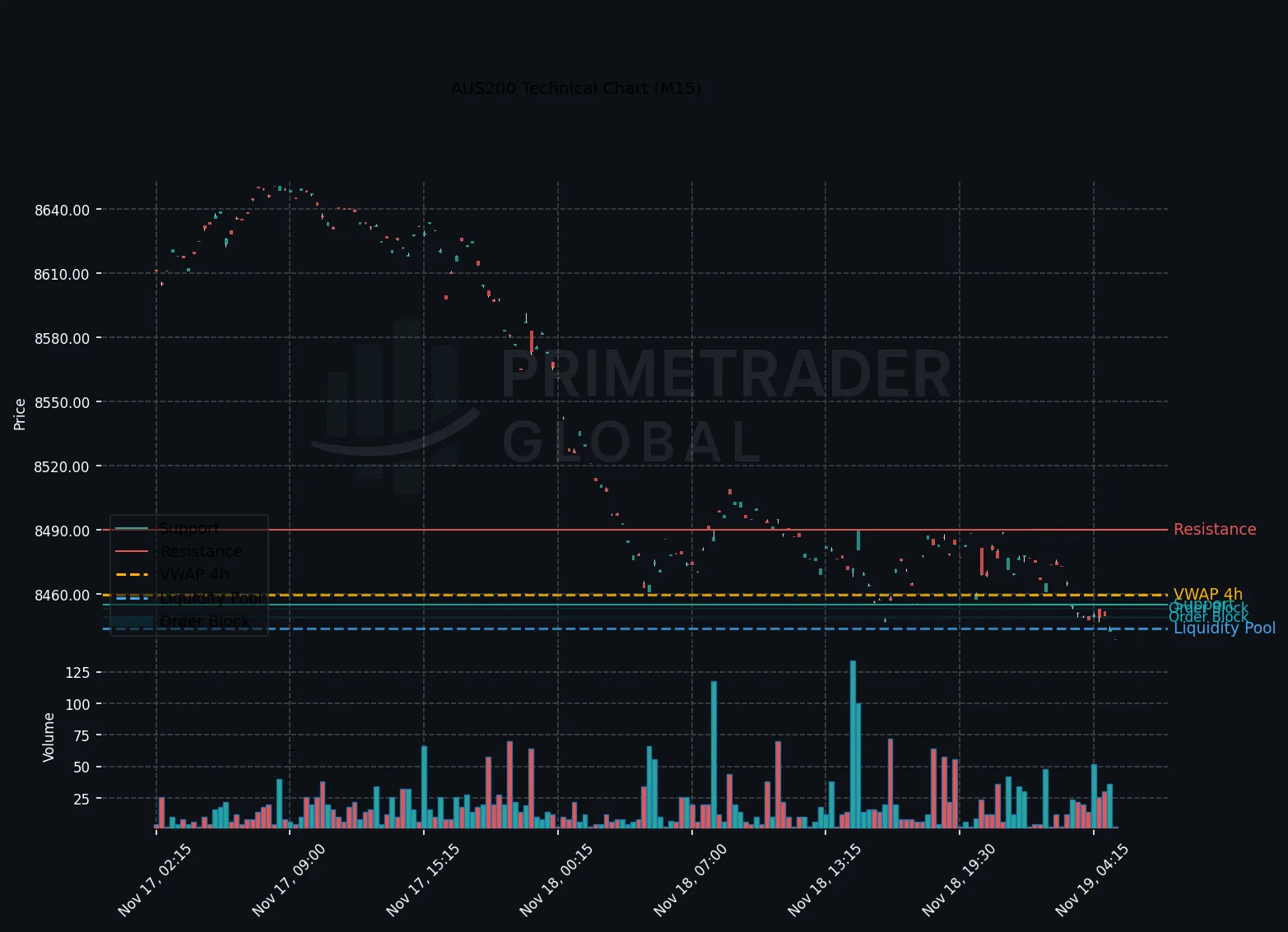 AUS200 Extends Losses as Bearish Momentum Dominates Asian Trades