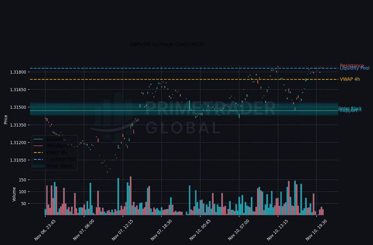 GBP/USD Neutral amid Mixed Timeframe Signals and Risk-On Support