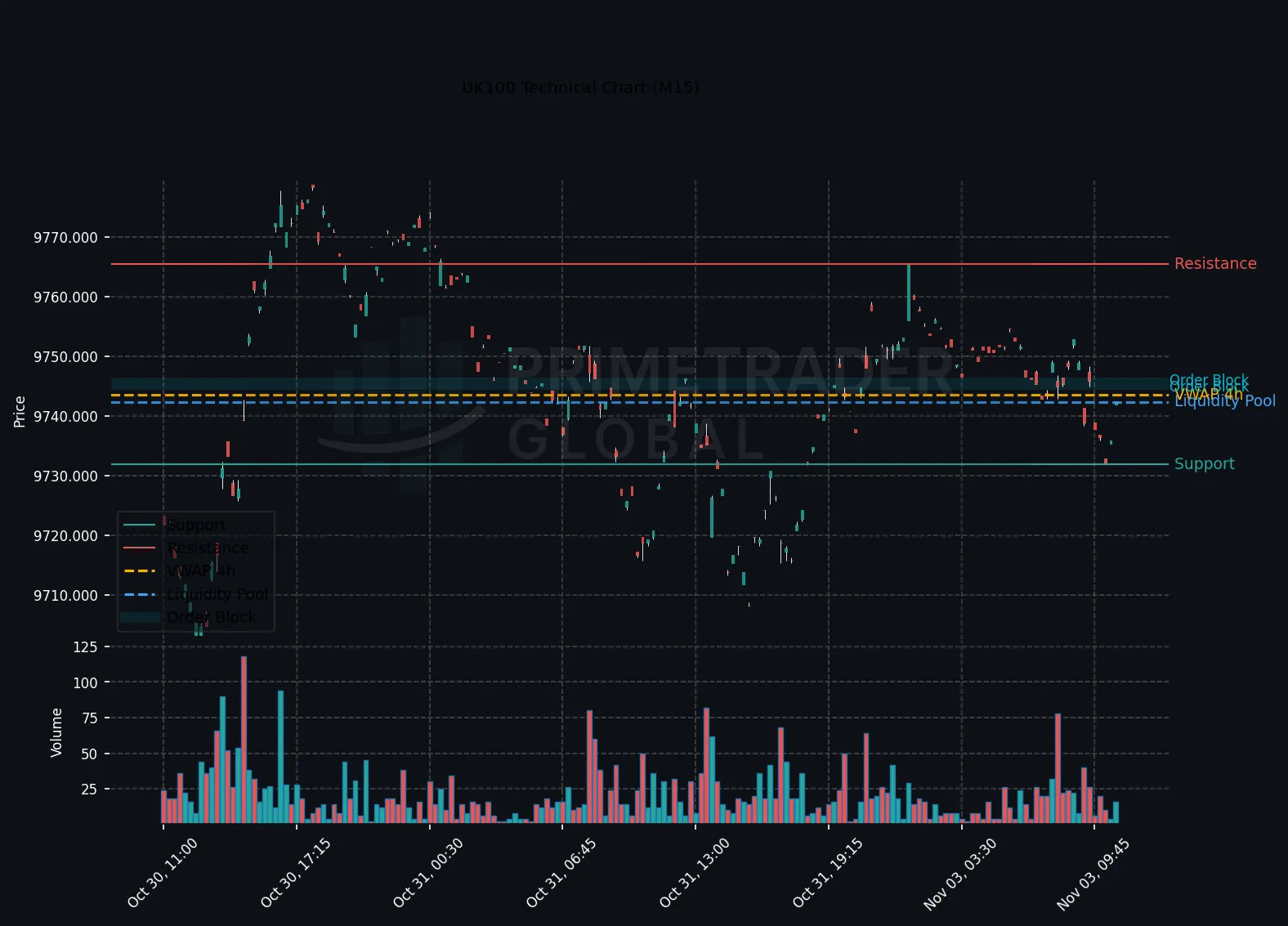 UK100 Braces for Bearish Trend Below 9704.75 Amid Divergence
