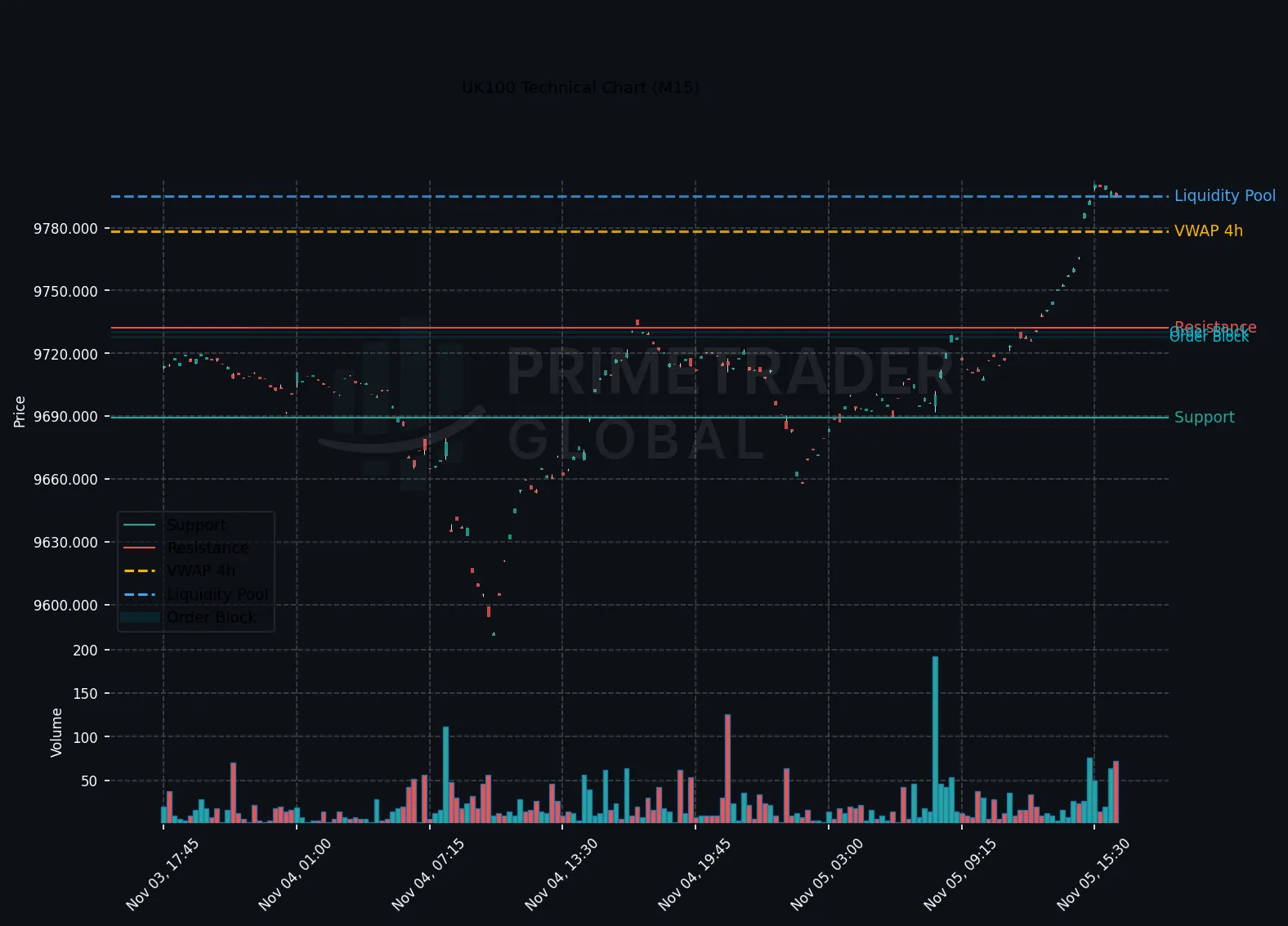 UK100 Bullish Trend Holds Amid Emerging Risk-Off Sentiment