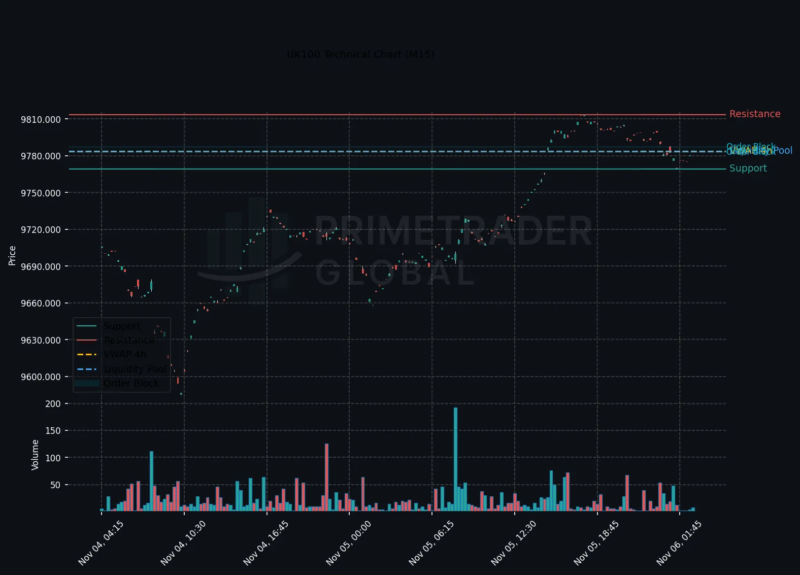 UK100 Bullish as Market Awaits BOE Bailey Speech