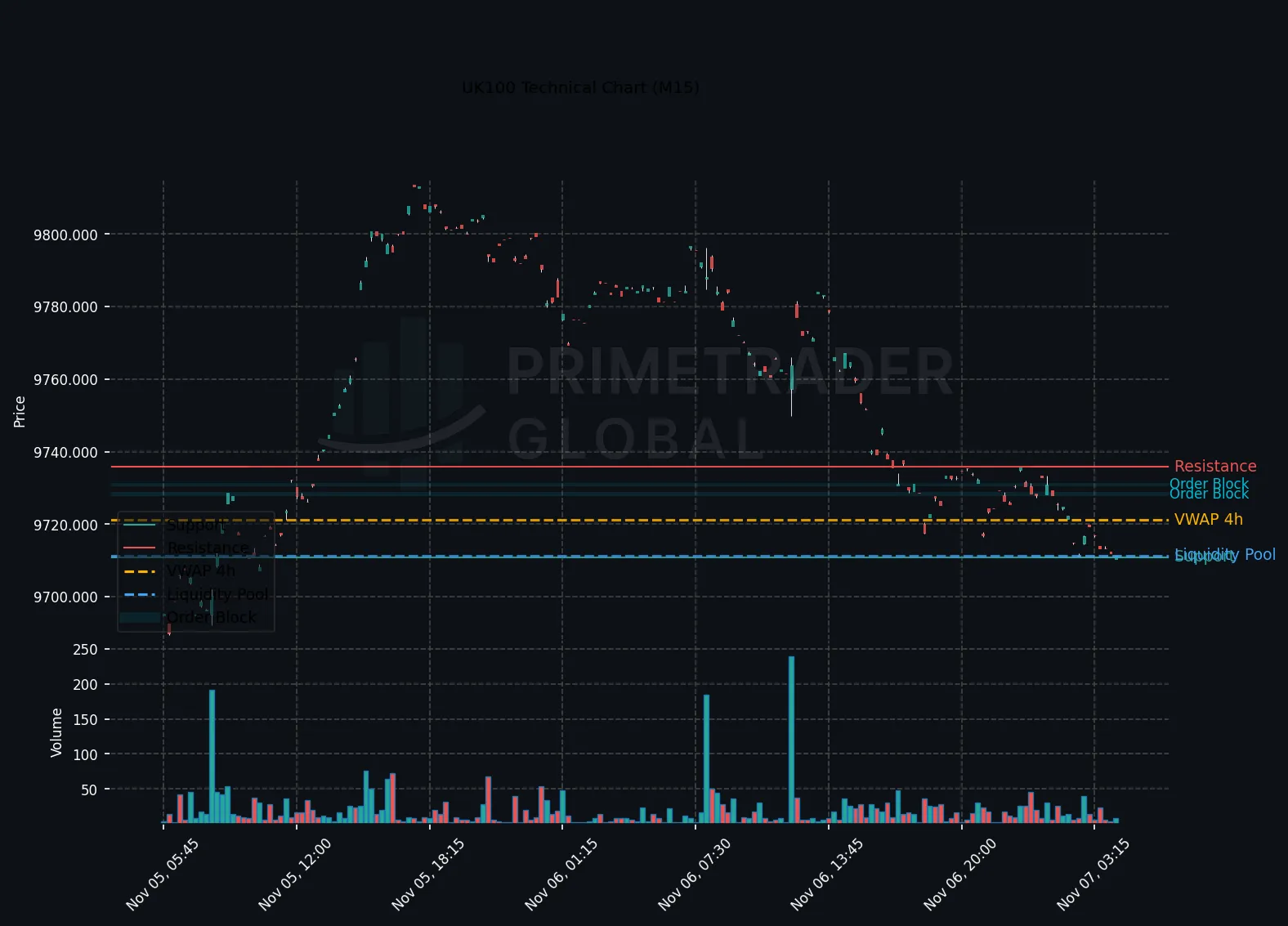 UK100 Signals Range-Bound Activity Amid Weak Bearish Pressure