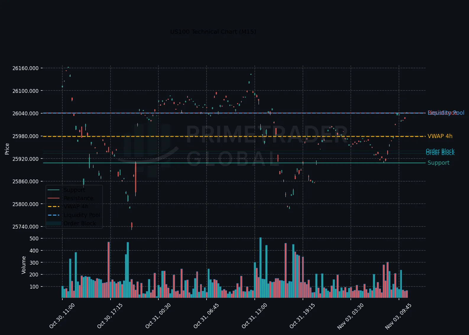US100 Poised Between Key Levels as Bears Dominate