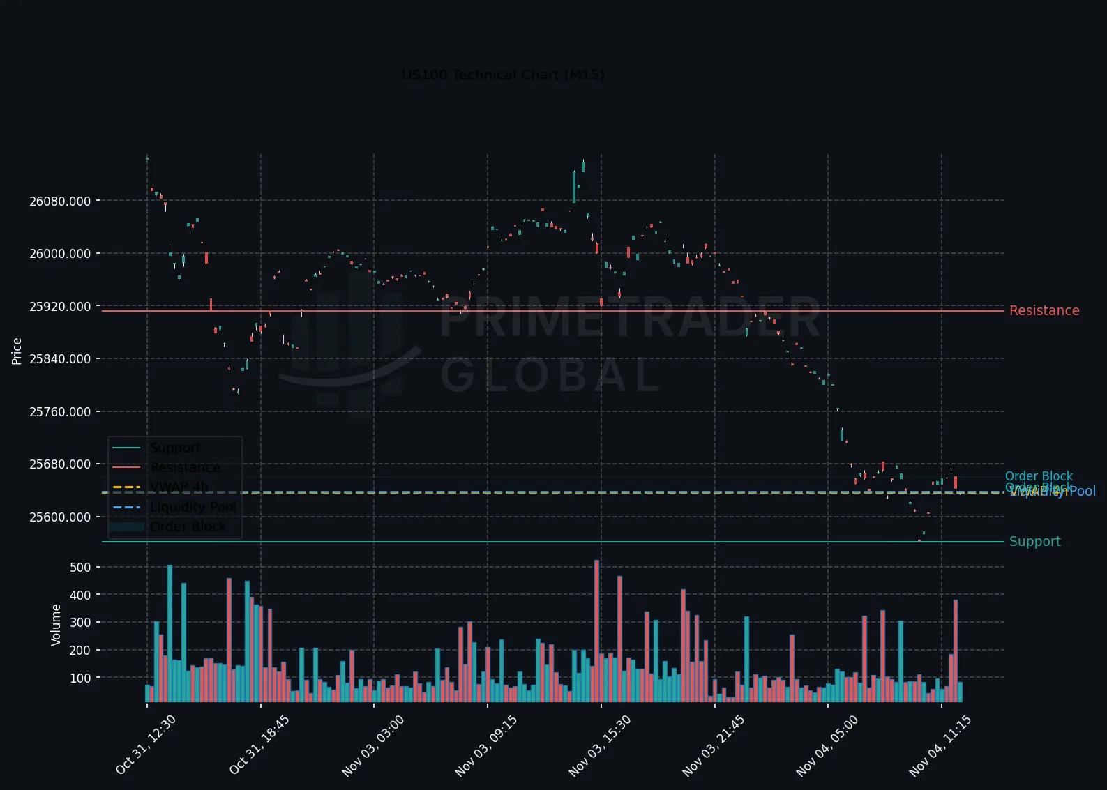 Bearish Signals as US100 Faces Pressure from AI Short Bets