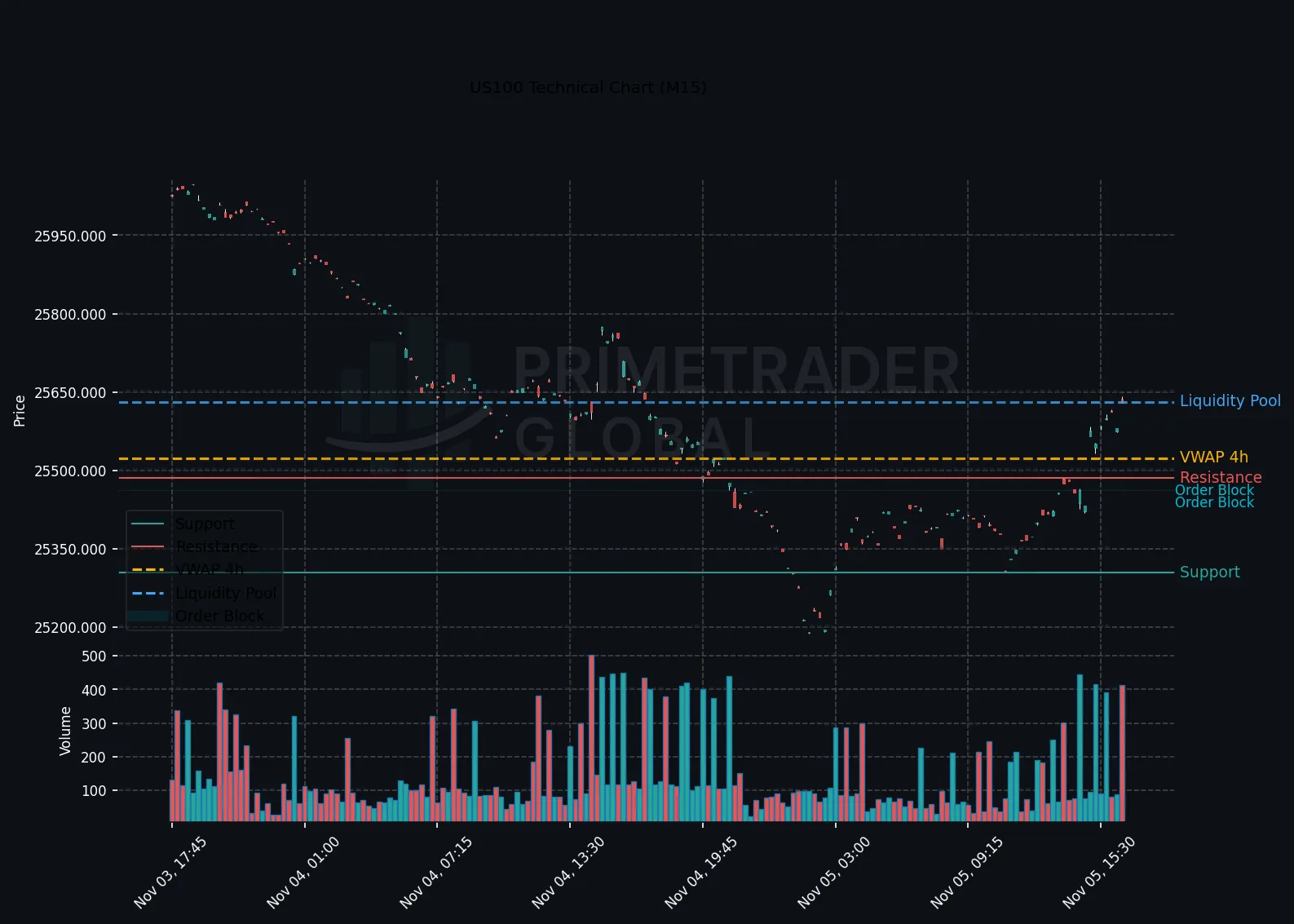 US100 Holds Neutral as Risk-Off Tone Emerges Post-ISM
