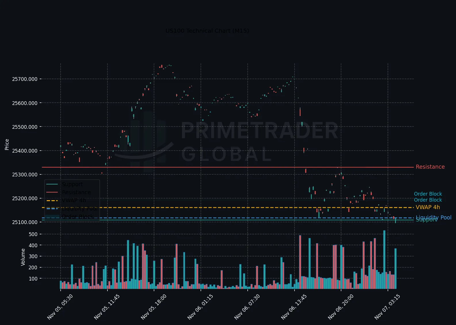 US100 Dips as Bearish Momentum Intensifies Pre-UoM Data