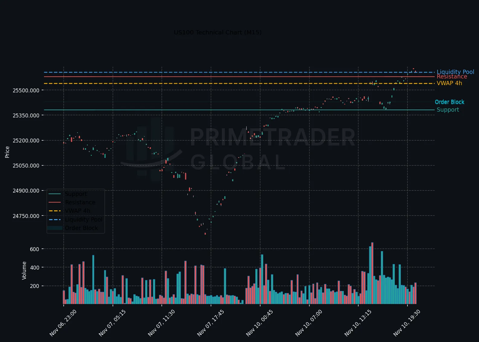 US100 Aligns Bullish on H1 Despite Broader Bearish Weighs