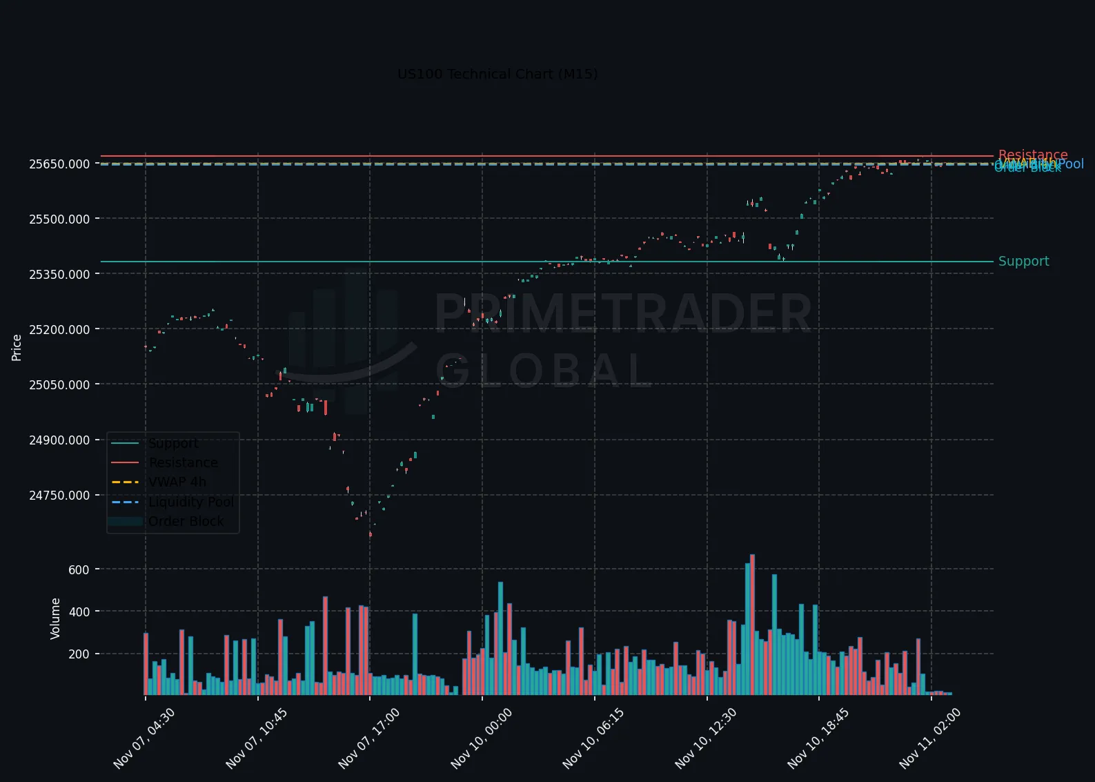 US100 H1 Bullish Despite Emerging Risk-Off Macro Trends