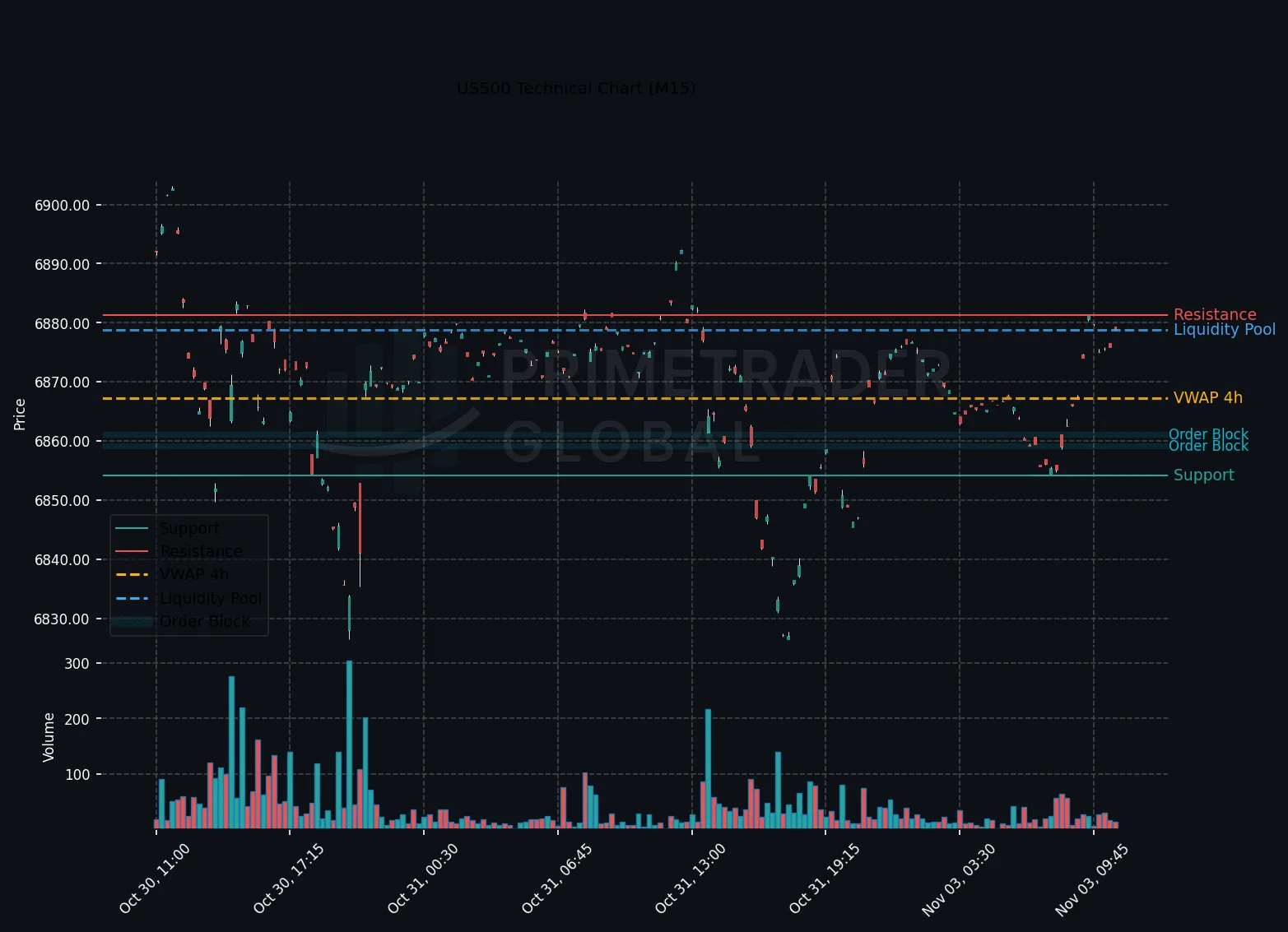US500 Europe Signals Bearish Continuation Amid Mixed Macro Uncertainty