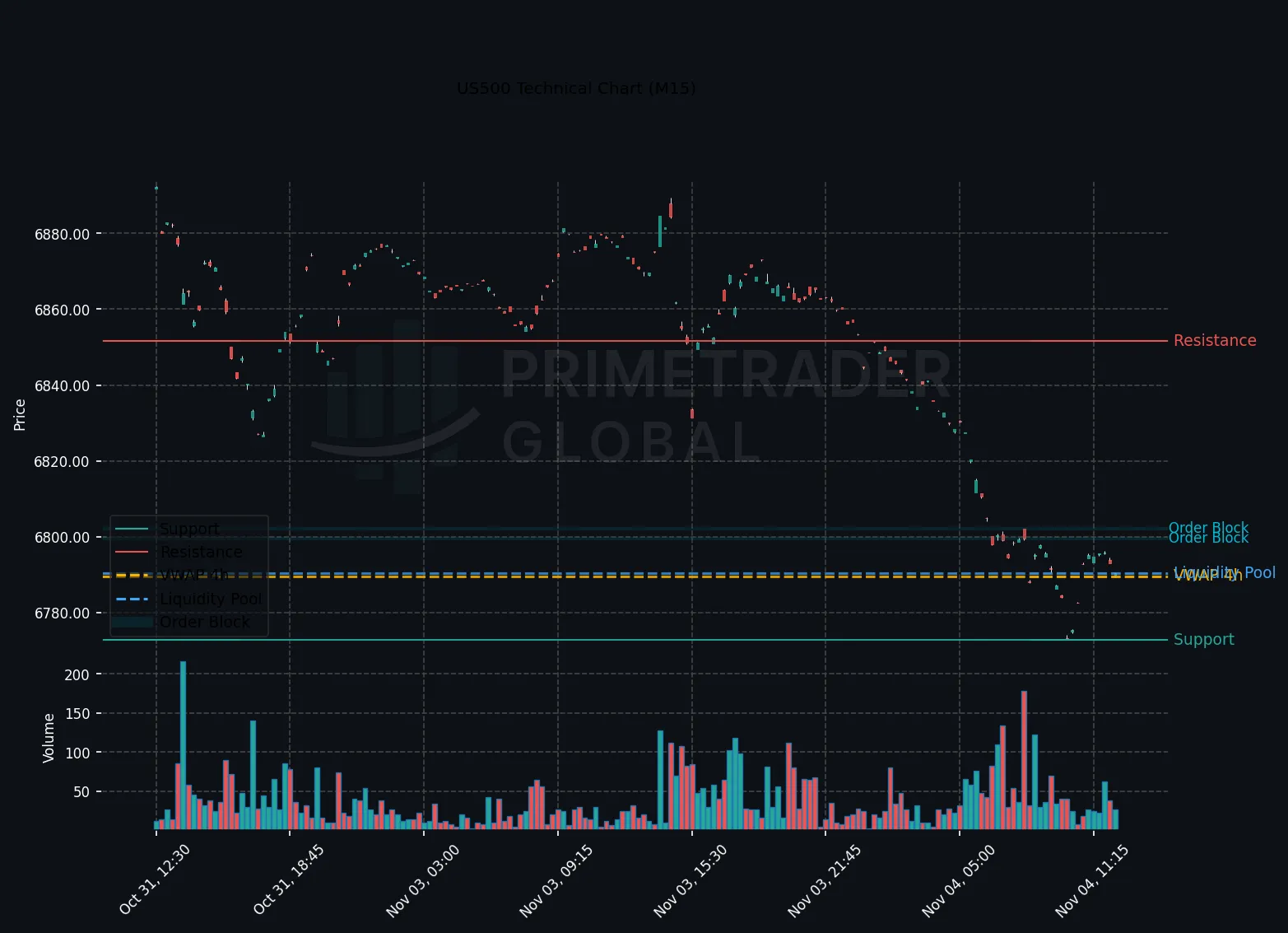 US500 Faces Short-Term Bear Pressure Amid Risk-On Sentiment