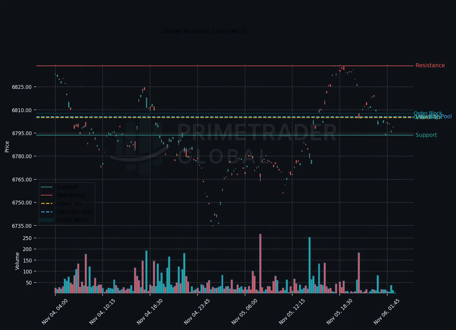 US500 Weakens as Risk-Off Sentiment Dominates: Drop Below 6741.75 May Extend Losses