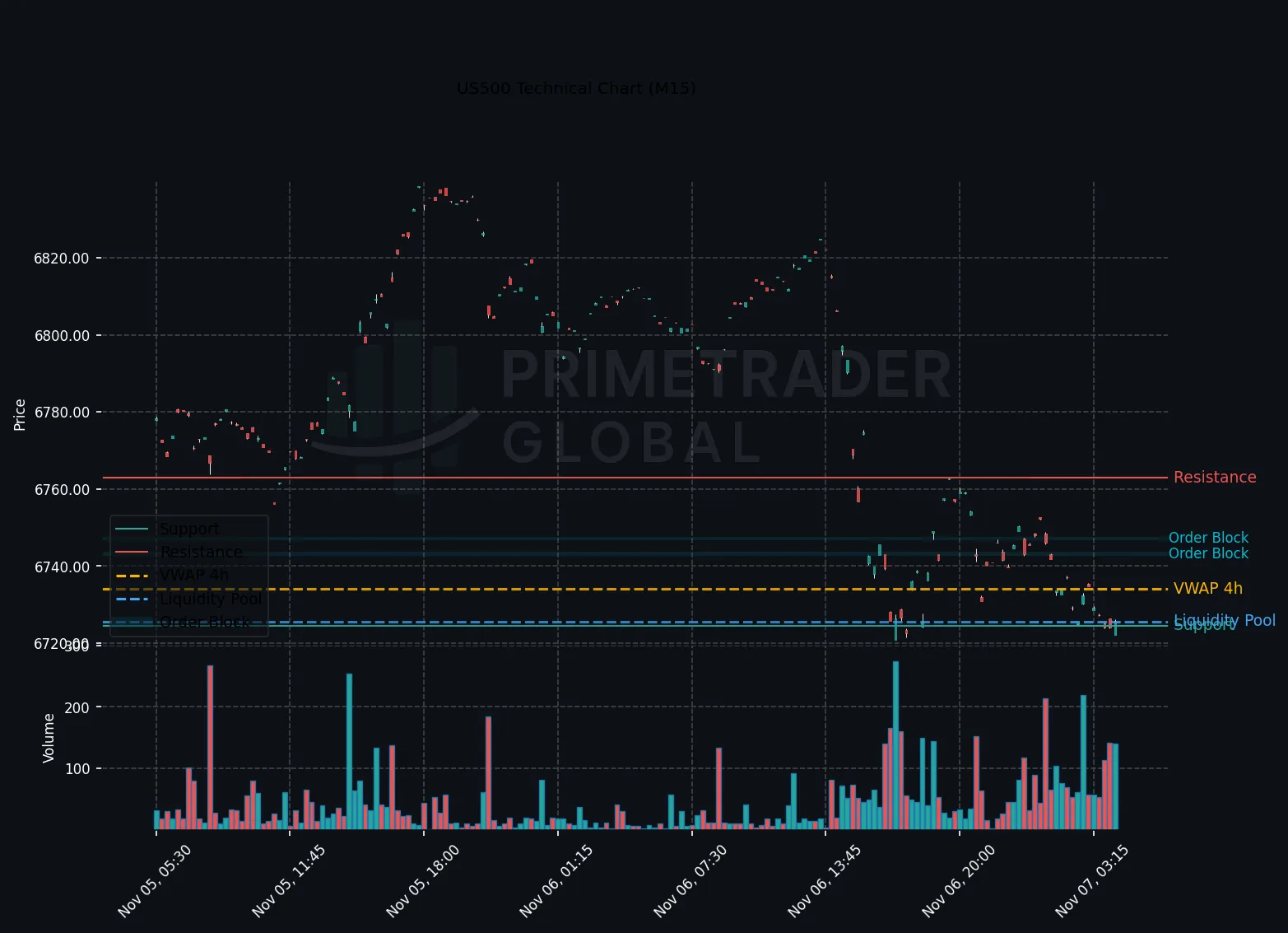 US500 Maintains Bearish Stance as Traders Eye UoM Data