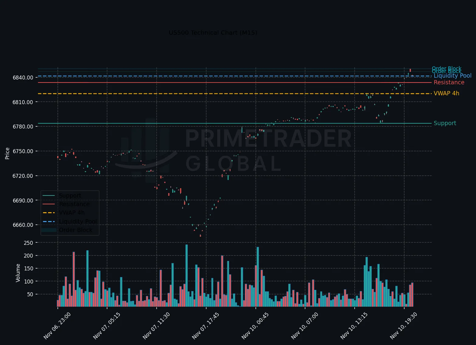 US500 Positions for Bullish Continuation Amid Risk-On Sentiment